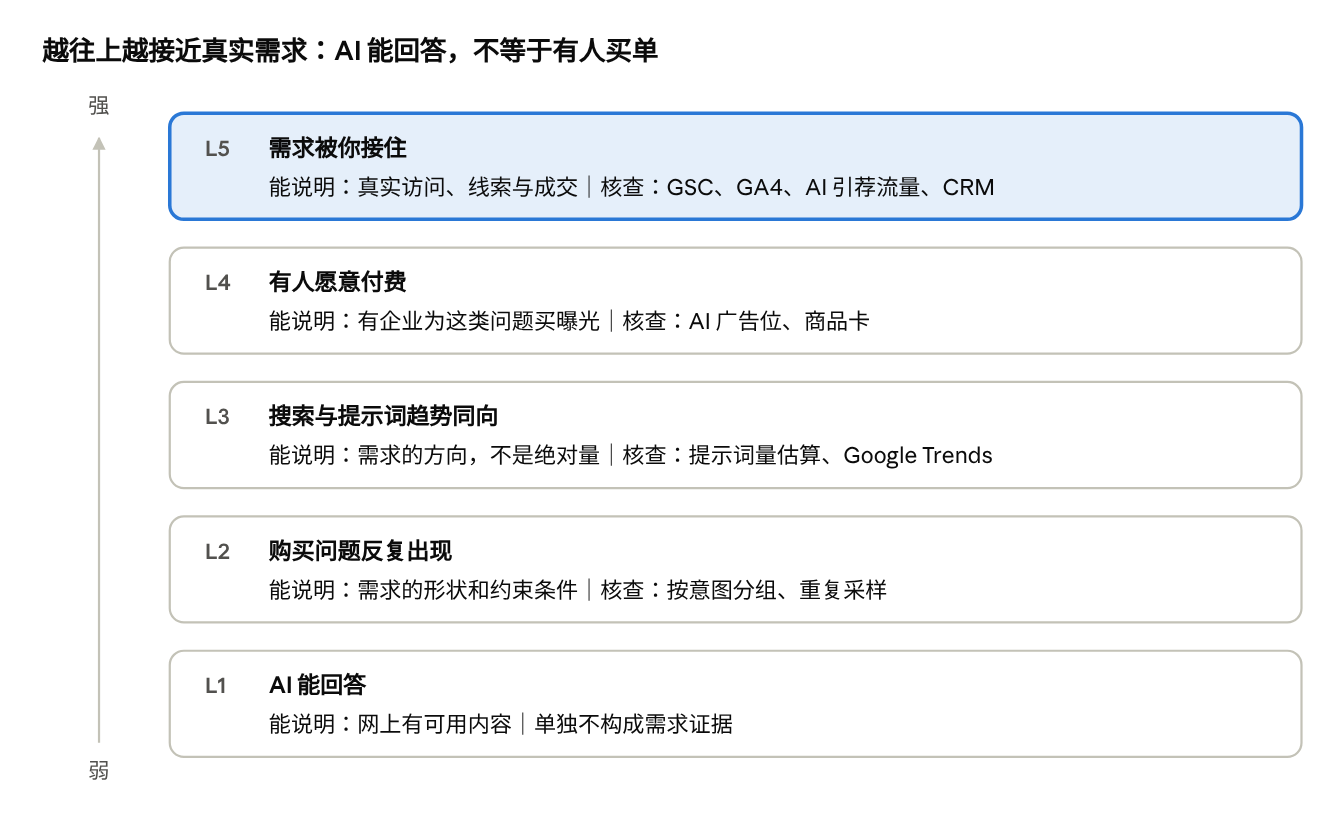 证据阶梯 · 5 级,从 AI 能回答到需求被你接住