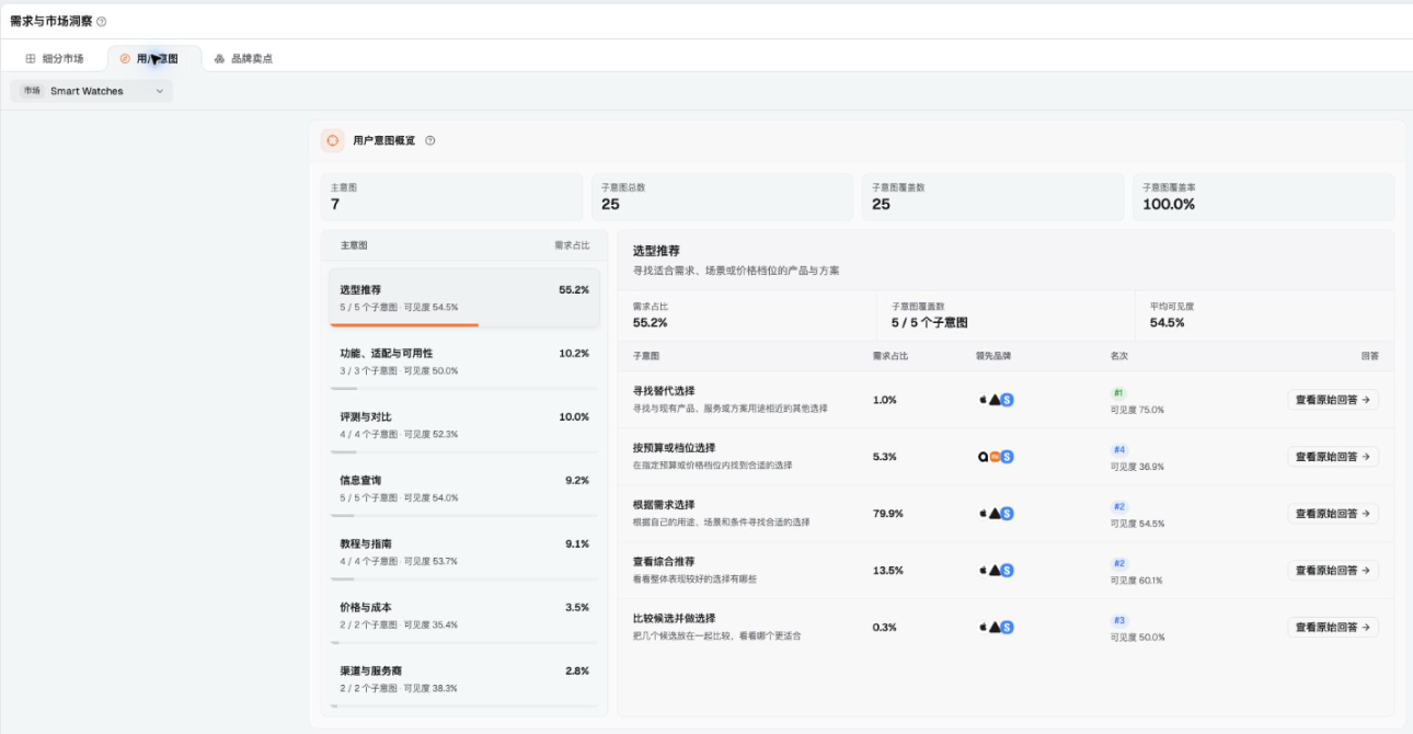 Dageno 用户意图概览:智能手表市场