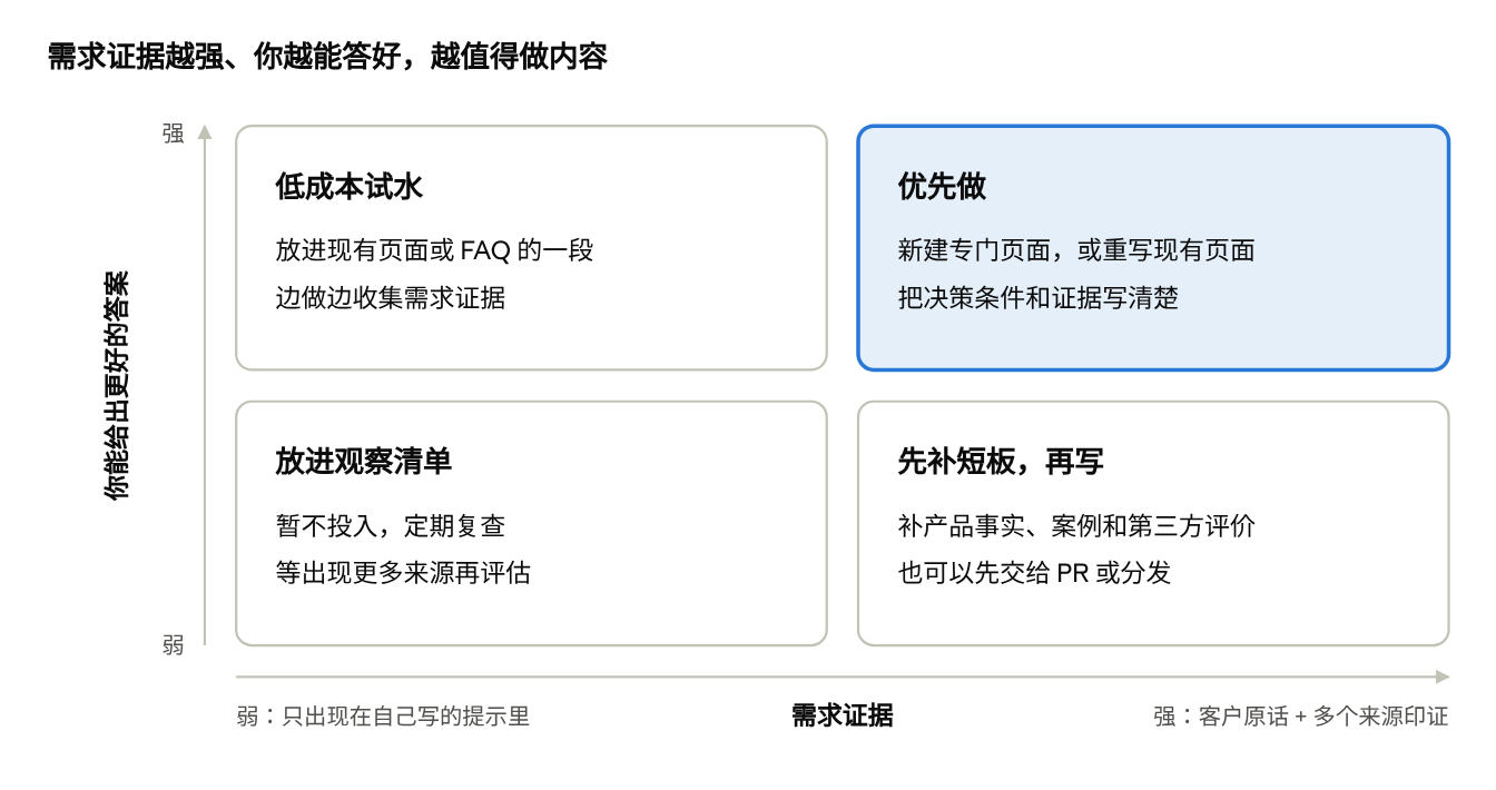 内容决策图 · 需求证据 × 回答能力