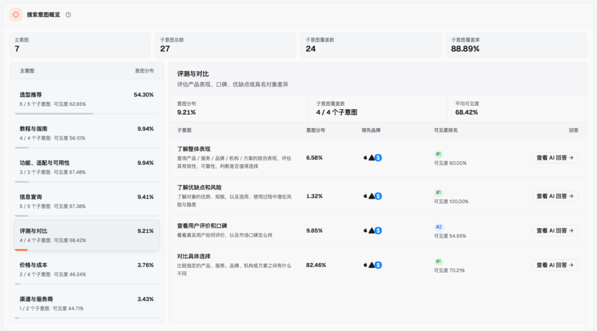 Dageno 搜索意图概览