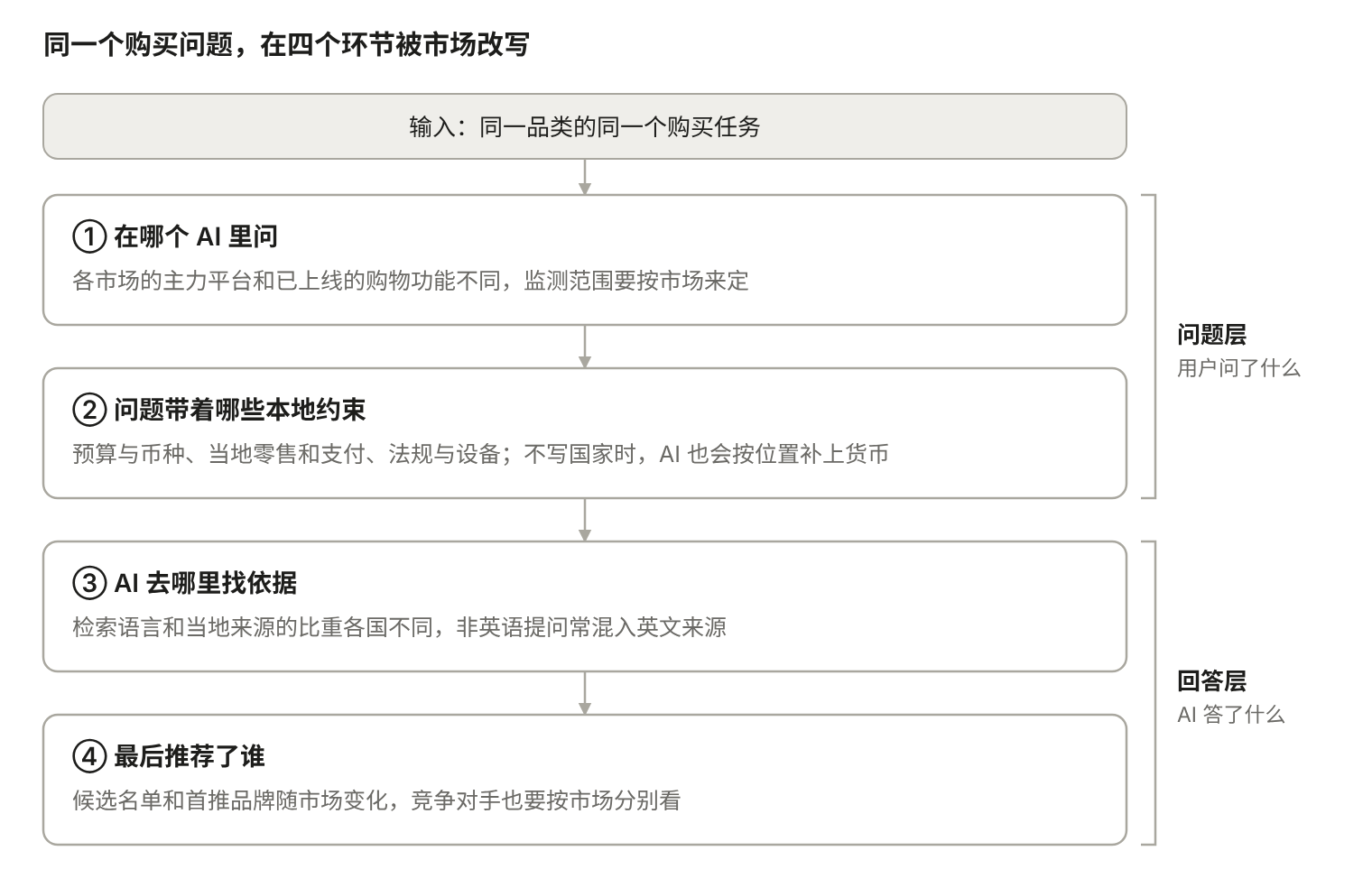 同一个购买问题,在四个环节被市场改写