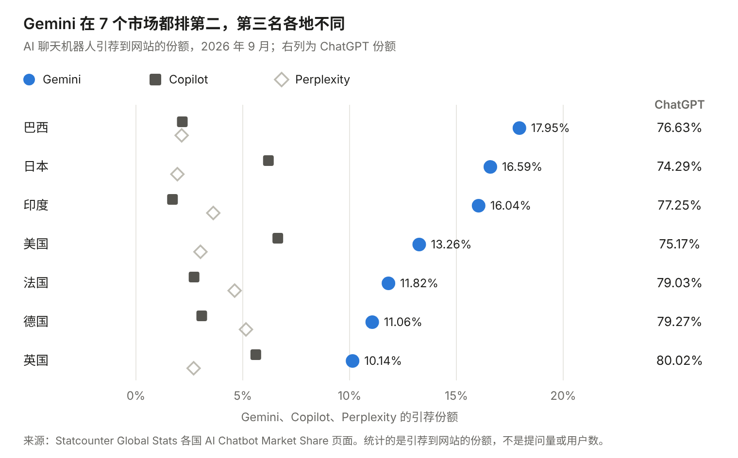 Gemini 在 7 个市场都排第二,第三名各地不同