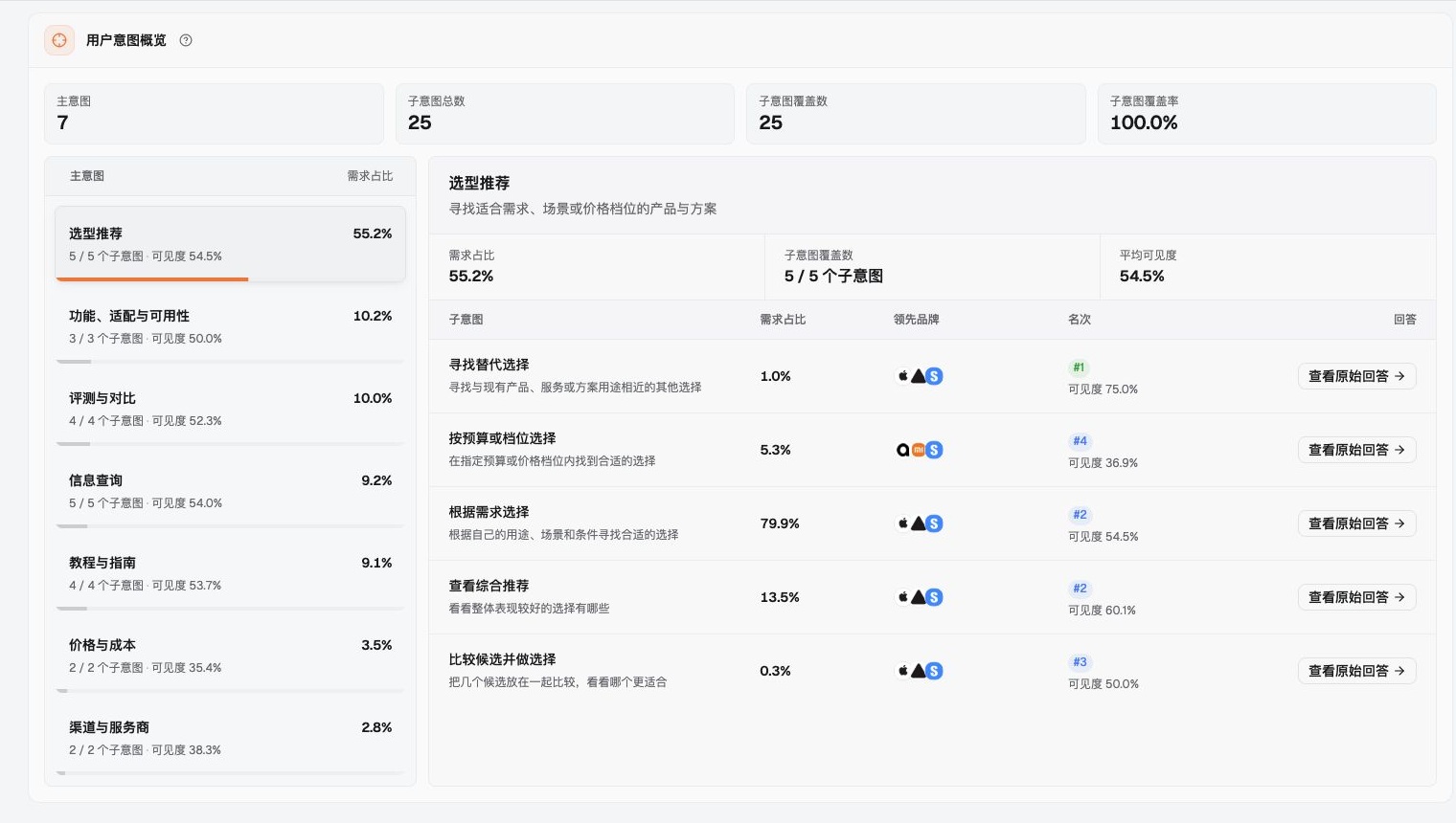 Dageno 中文用户意图面板,展示智能手表示例市场的意图类别和问题列表