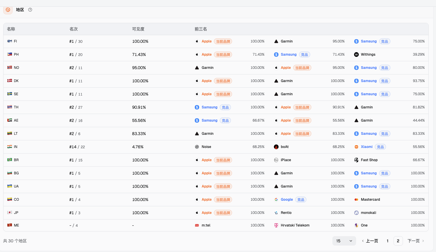 Dageno 市场概览的地区表：Apple 在印度排第 14，可见度 4.76%
