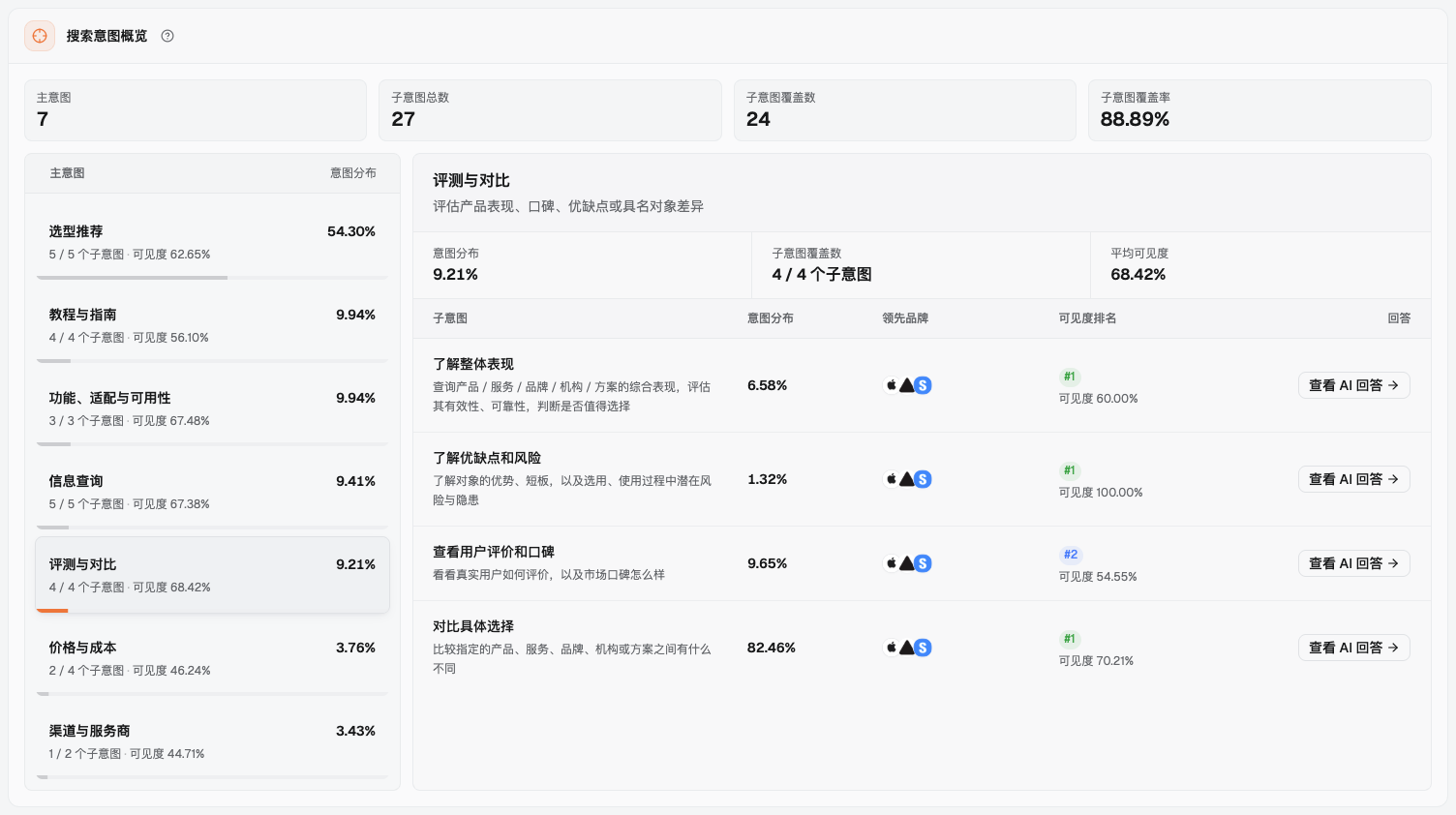 Dageno 搜索意图页：左侧 7 个主意图，右侧“评测与对比”下的 4 个子意图