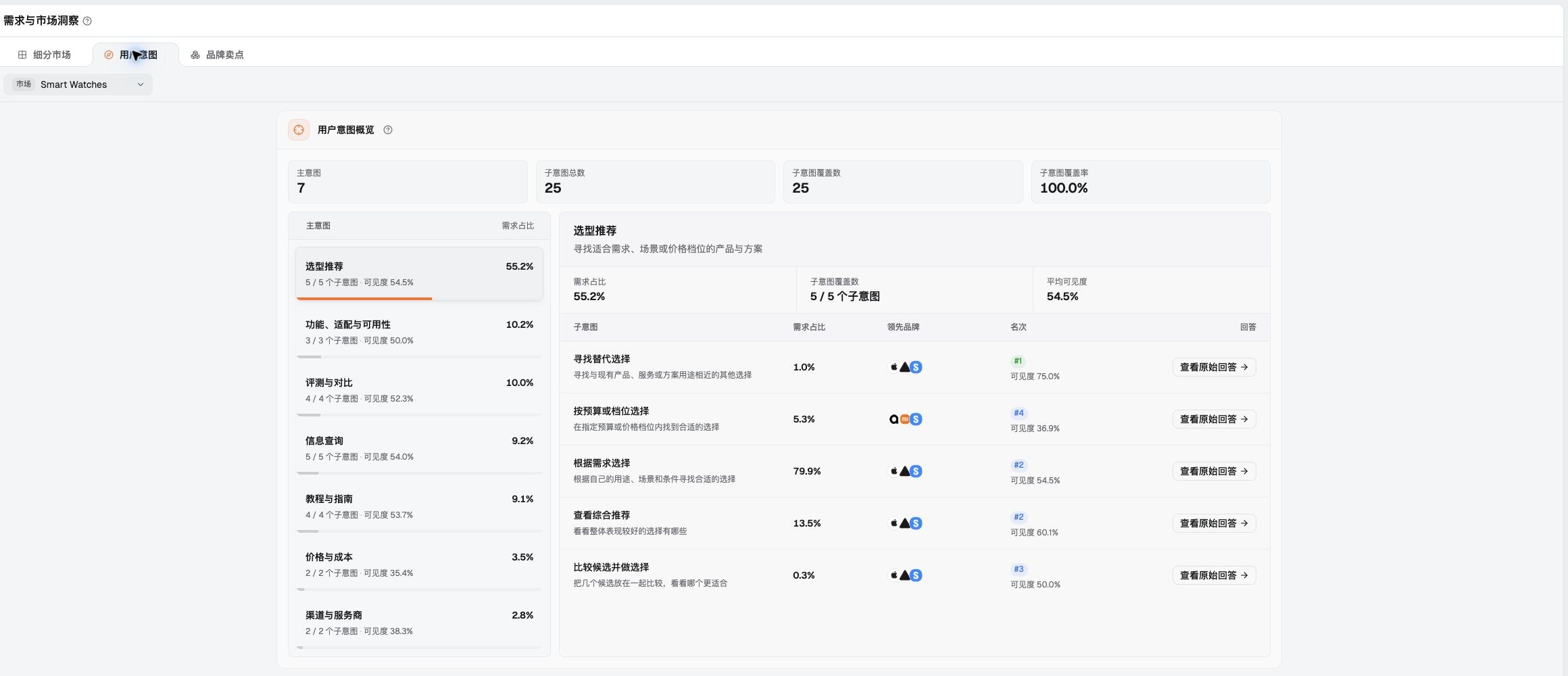 Dageno AI 搜索意图页面,Smart Watches 市场的主意图、子意图覆盖与各子意图的领先品牌和名次