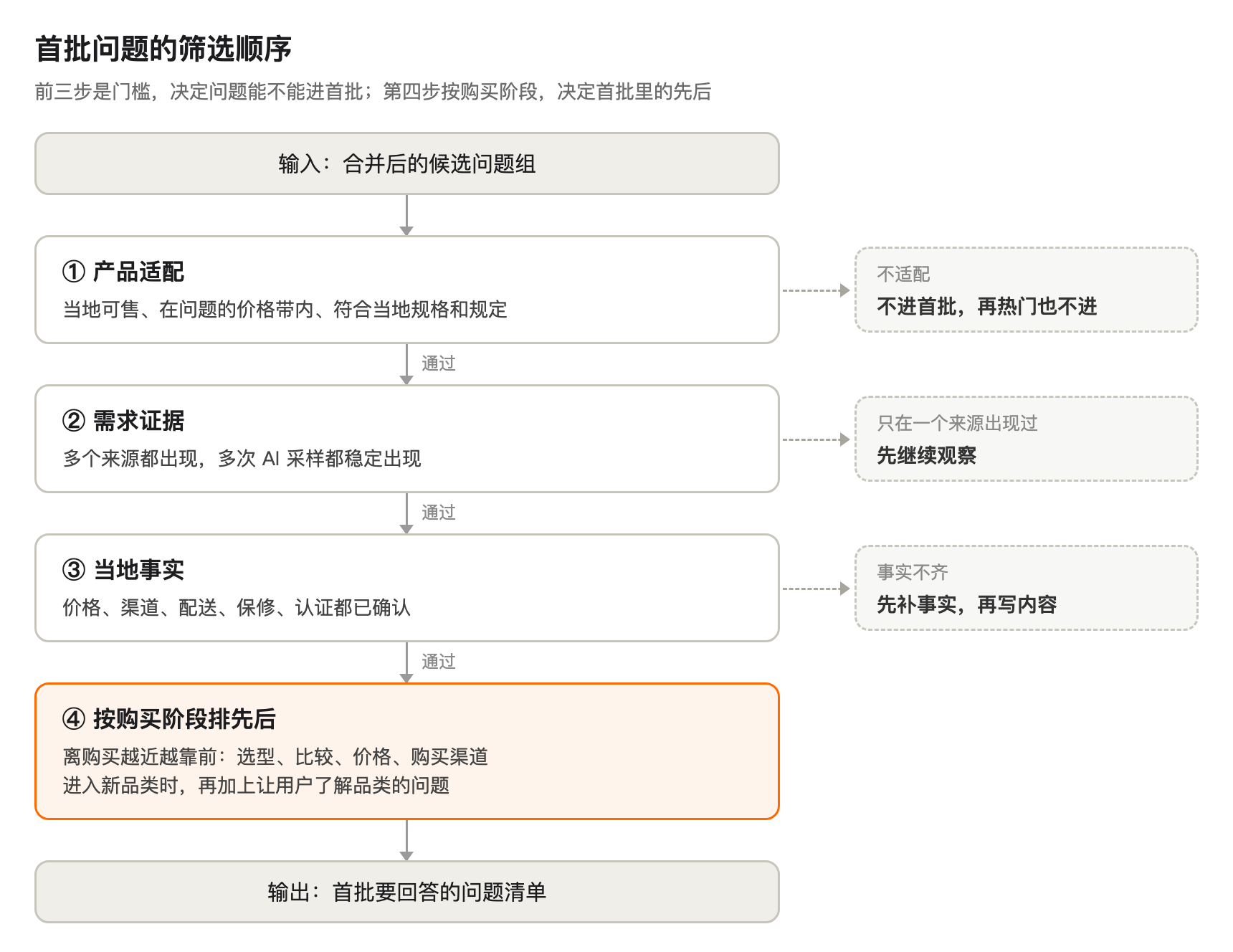 首批问题的筛选顺序:先看产品适配、需求证据、当地事实能不能进首批,再按购买阶段排先后
