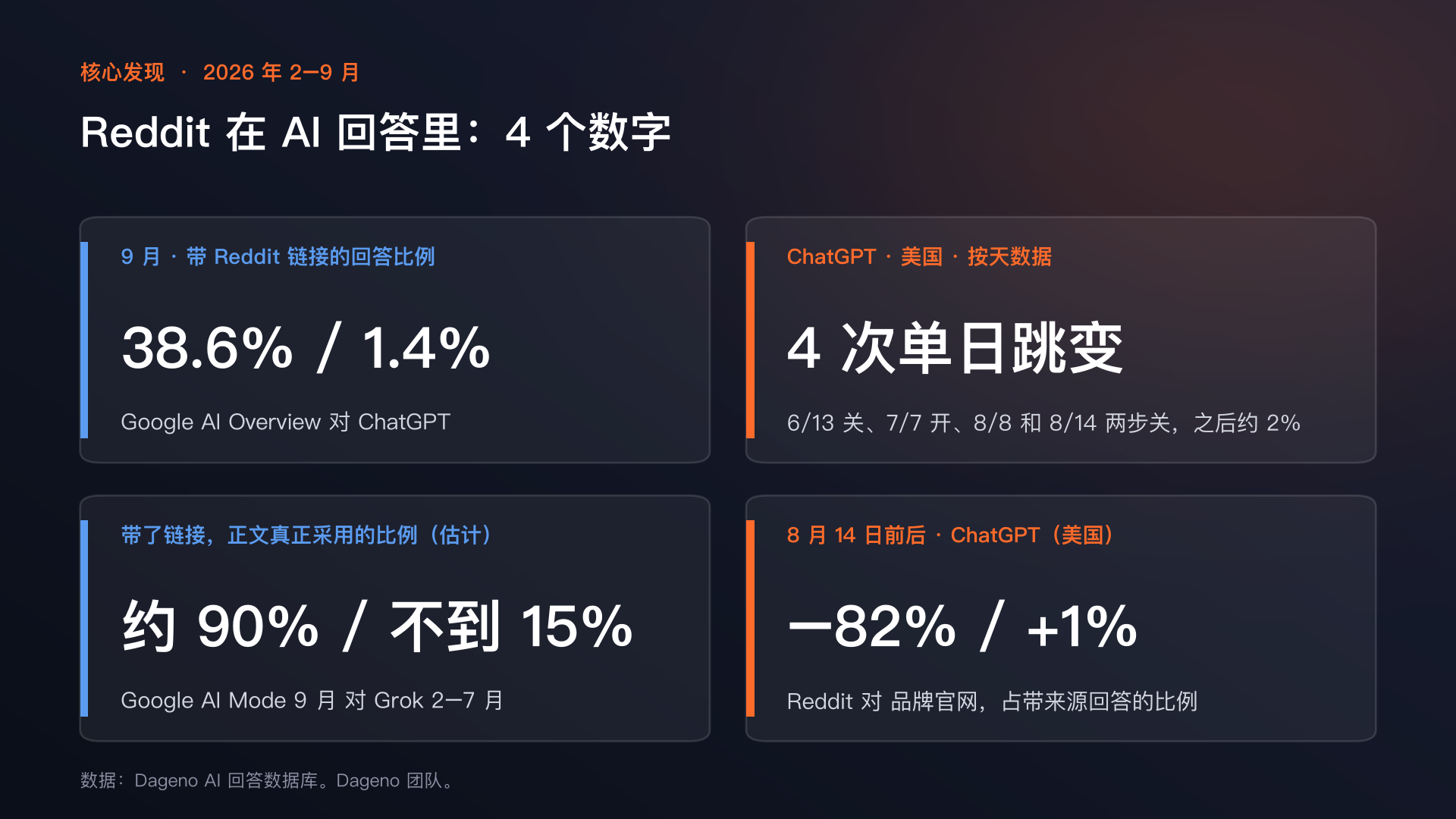 核心发现 4 个数字:38.6% 对 1.4%(Google AI Overview 对 ChatGPT),ChatGPT 的 Reddit 链接 4 次单日跳变,带 Reddit 链接的回答中正文采用约 90% 对不到 15%(Google AI Mode 对 Grok),−82% 对 +1%(Reddit 对品牌官网)