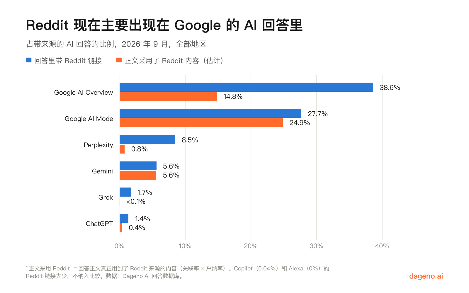 条形图:2026 年 9 月各平台带来源的回答中,带 Reddit 链接和正文采用 Reddit 内容的比例;Google AI Overview 38.6% 和 14.8%,Google AI Mode 27.7% 和 24.9%,ChatGPT 1.4% 和 0.4%