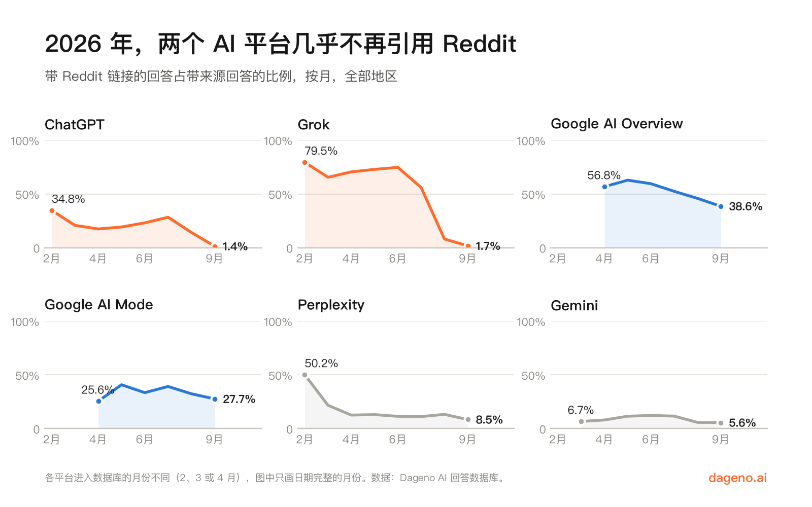 折线图:2026 年 2 月到 9 月,6 个平台带来源的回答中带 Reddit 链接的月度比例;ChatGPT 从 34.8% 降到 1.4%,Grok 从 79.5% 降到 1.7%