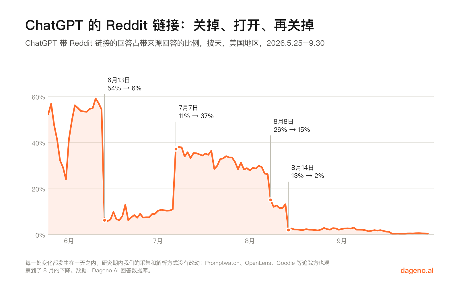 折线图:2026 年 5 月 25 日到 9 月 30 日,美国地区 ChatGPT 带来源的回答中带 Reddit 链接的每日比例,6 月 13 日、7 月 7 日、8 月 8 日和 8 月 14 日各有一次单日跳变