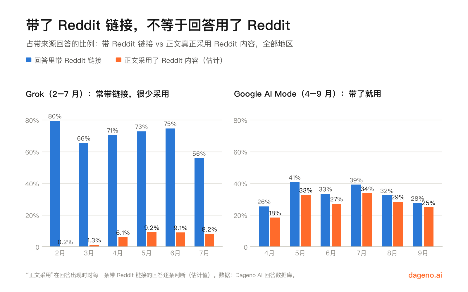柱状图:Grok 2 月到 7 月有 56% 到 80% 的回答带 Reddit 链接,正文采用 Reddit 内容的不到 10%;Google AI Mode 4 月到 9 月带链接和正文采用的比例接近