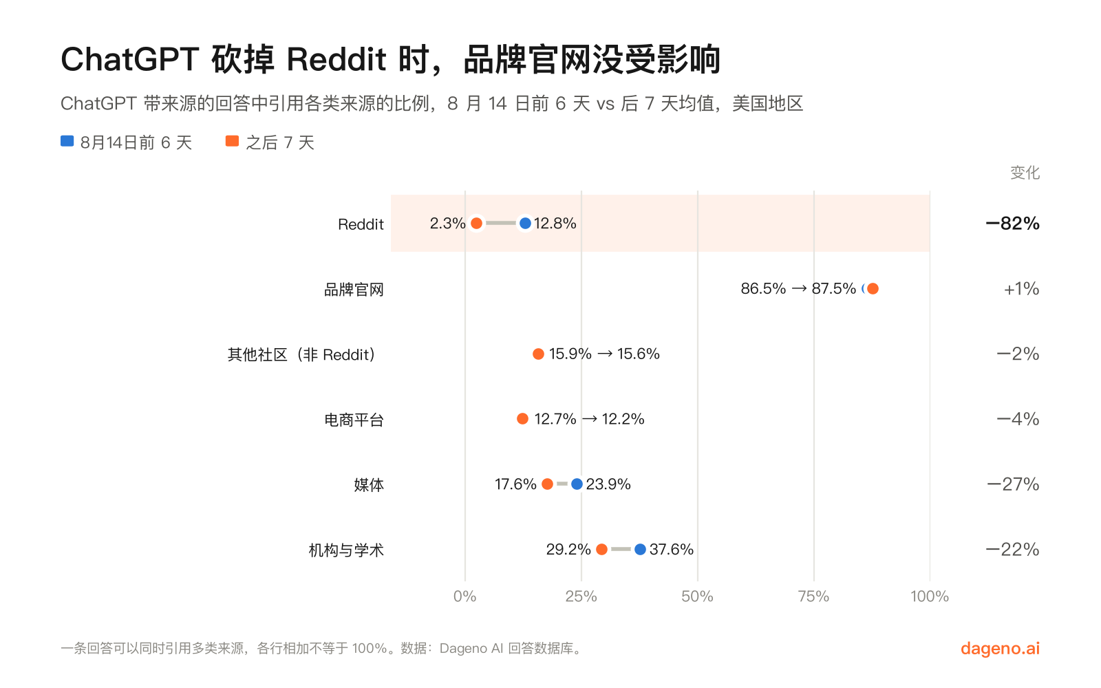 点图:2026 年 8 月 14 日前 6 天对比后 7 天,美国地区 ChatGPT 带来源的回答中引用各类来源的比例;Reddit 下降 82%,品牌官网上升 1%
