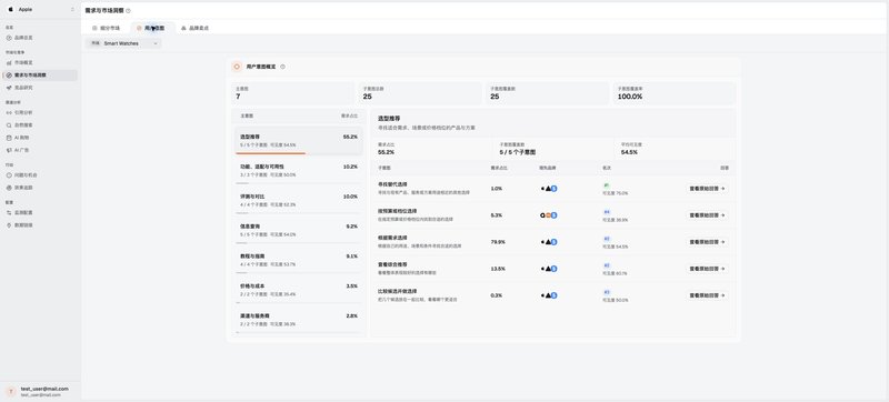 Dageno 将 AI 问题按搜索意图组织，并展示各子意图中的品牌竞争表现。