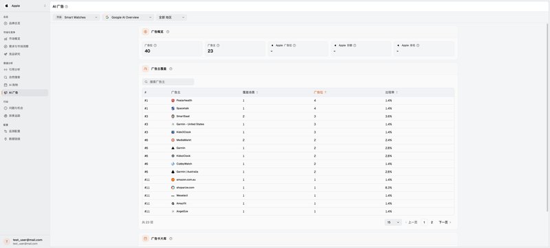 Dageno 在 Google AI Overview 筛选下展示智能手表市场的广告主覆盖情况。