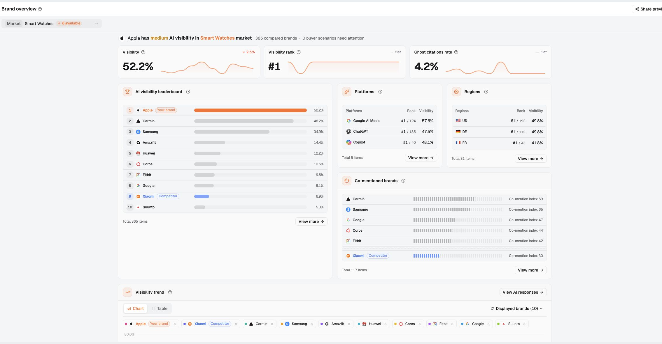 Dageno Brand overview showing visibility, rank, competing brands, and co-mentioned brands