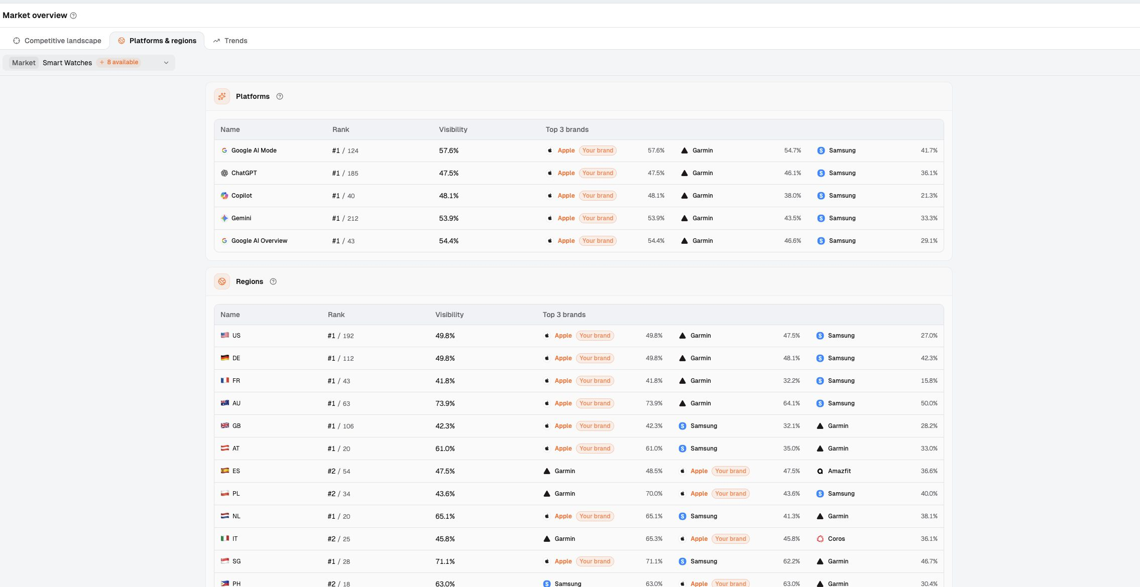 Dageno Platforms & regions showing brand rank, visibility, and leading brands