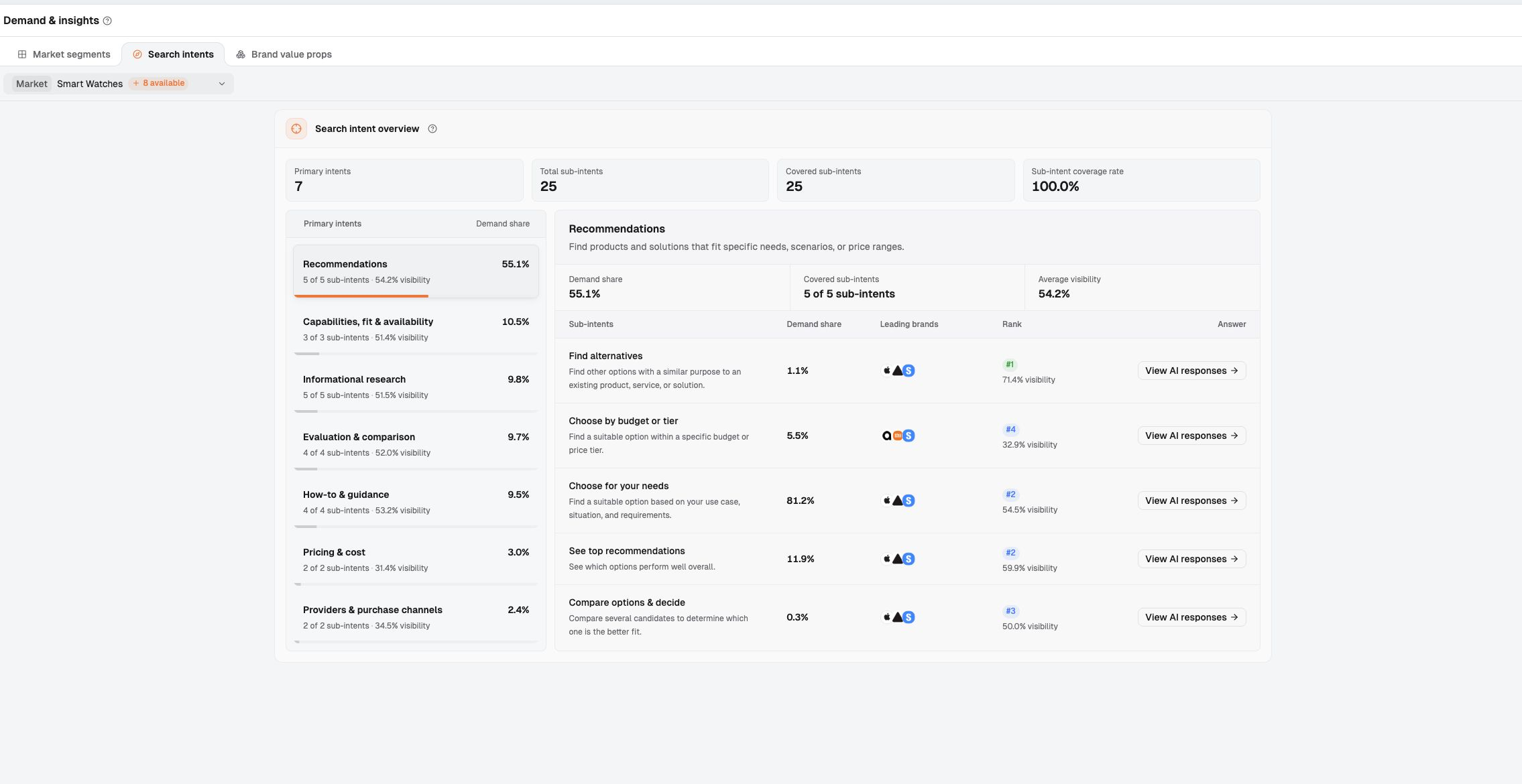 Dageno Search intents showing sub-intents, leading brands, and links to AI answers