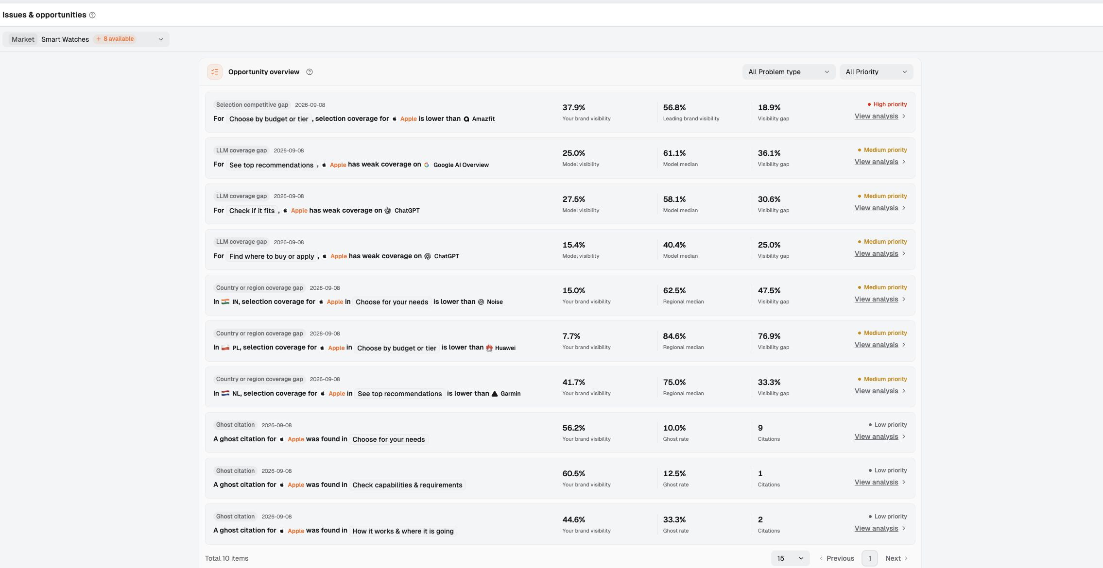 Dageno Issues & opportunities list showing buying tasks, brand visibility gaps, priority, and the View analysis link