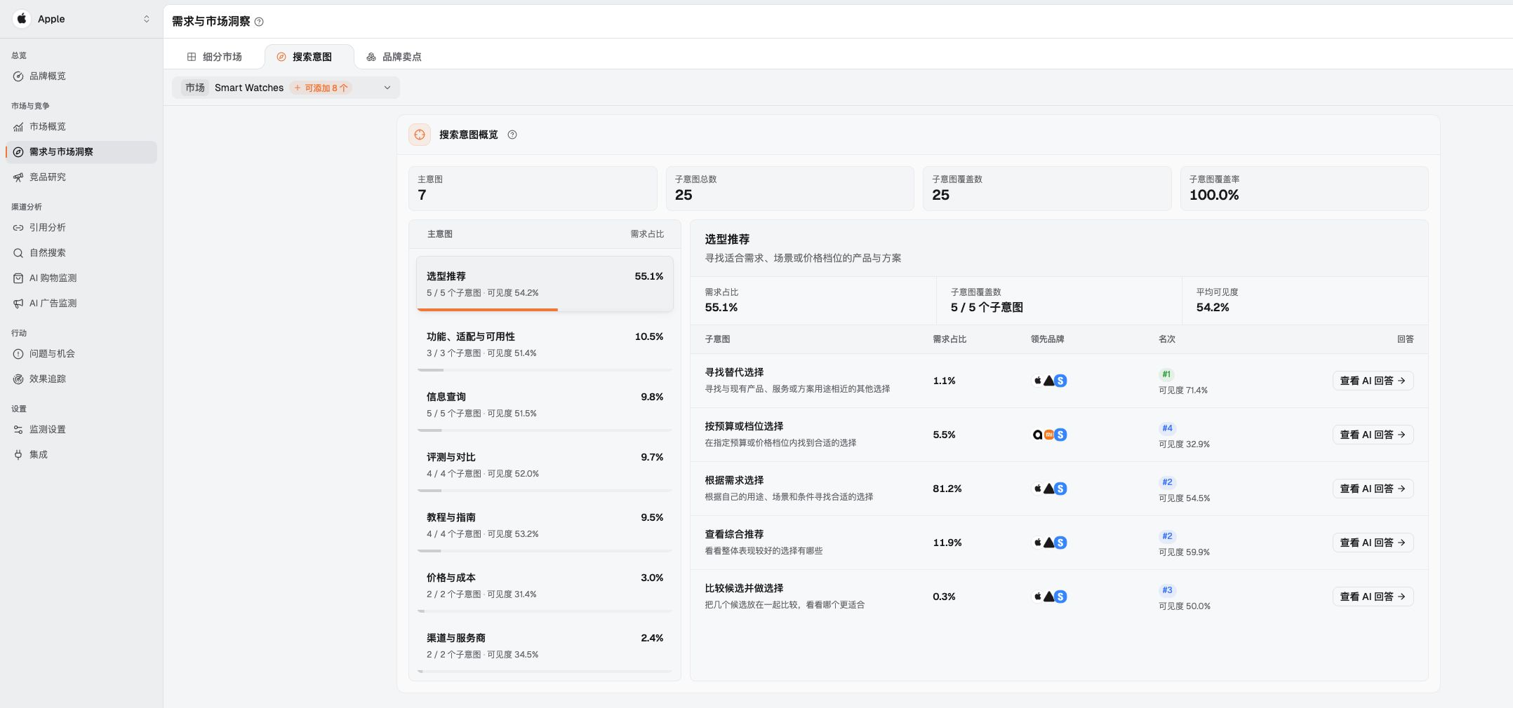 Dageno 搜索意图页面，展示 Smart Watches 市场的选型推荐子意图、领先品牌和查看 AI 回答入口