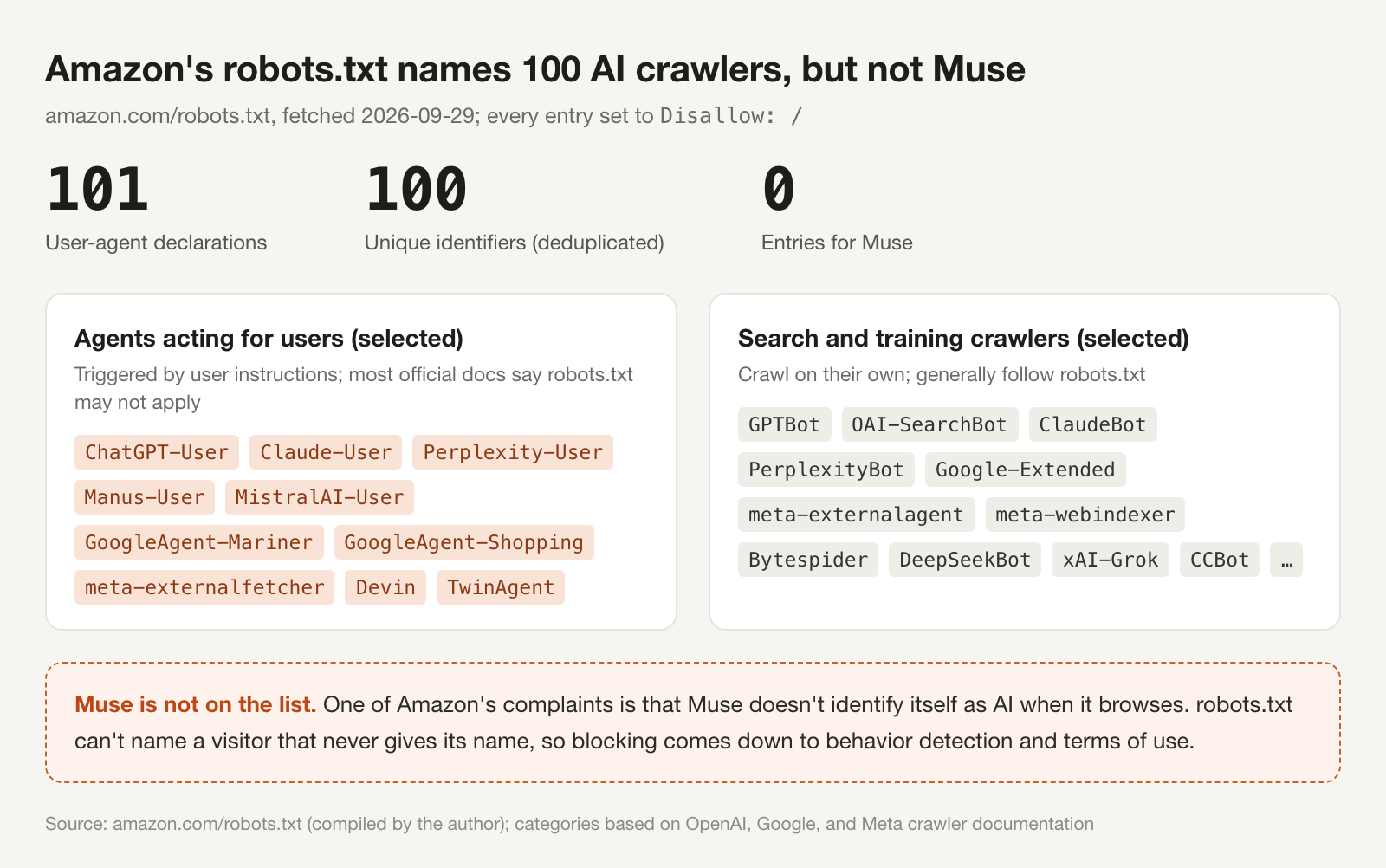 Amazon's robots.txt names 100 AI crawlers, but not Muse