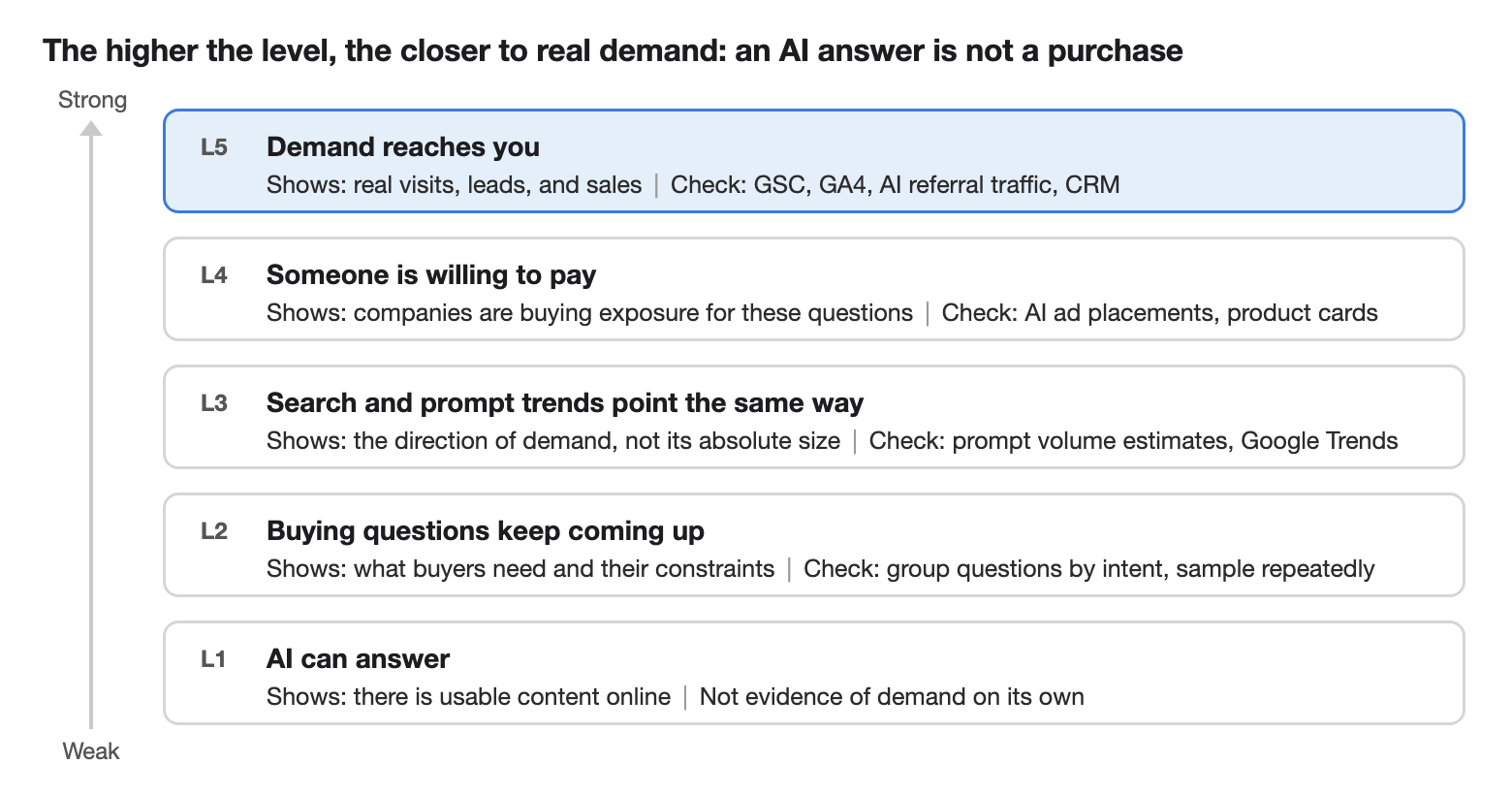 Evidence ladder: five levels, from “AI can answer” to “demand reaches you”