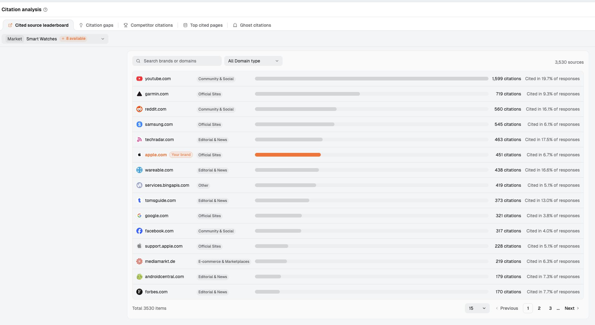 Dageno cited source leaderboard for the Smart Watches market