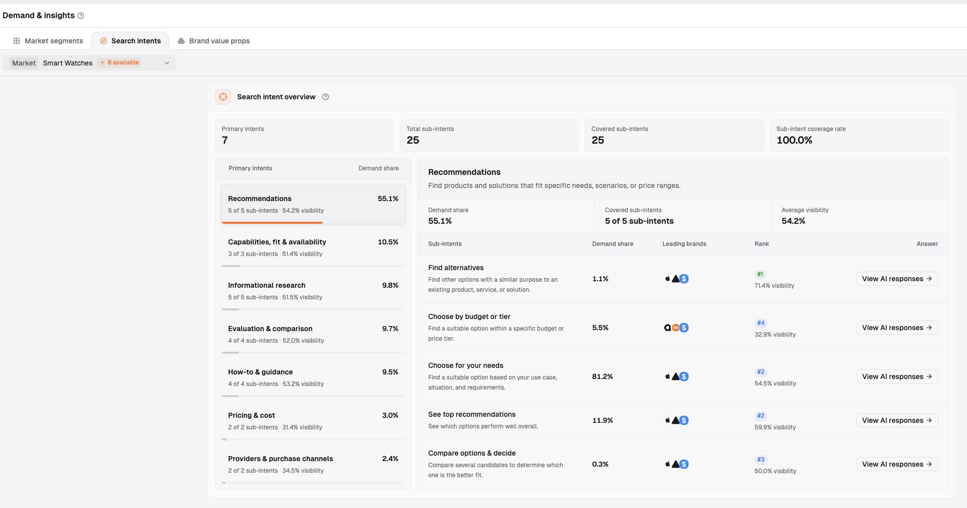 Dageno search intent overview for the Smart Watches market