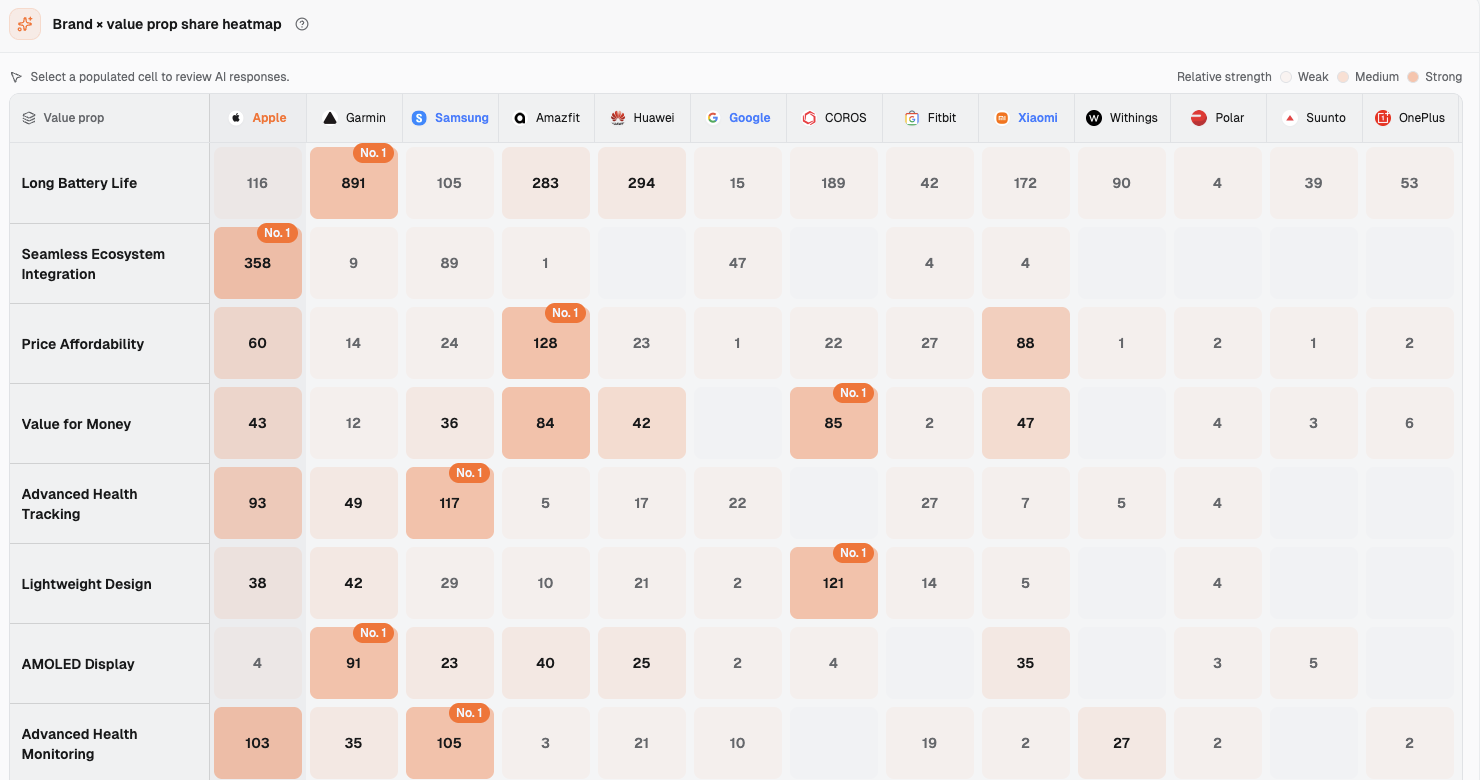 Dageno Brand × value prop share heatmap for the Smart Watches market