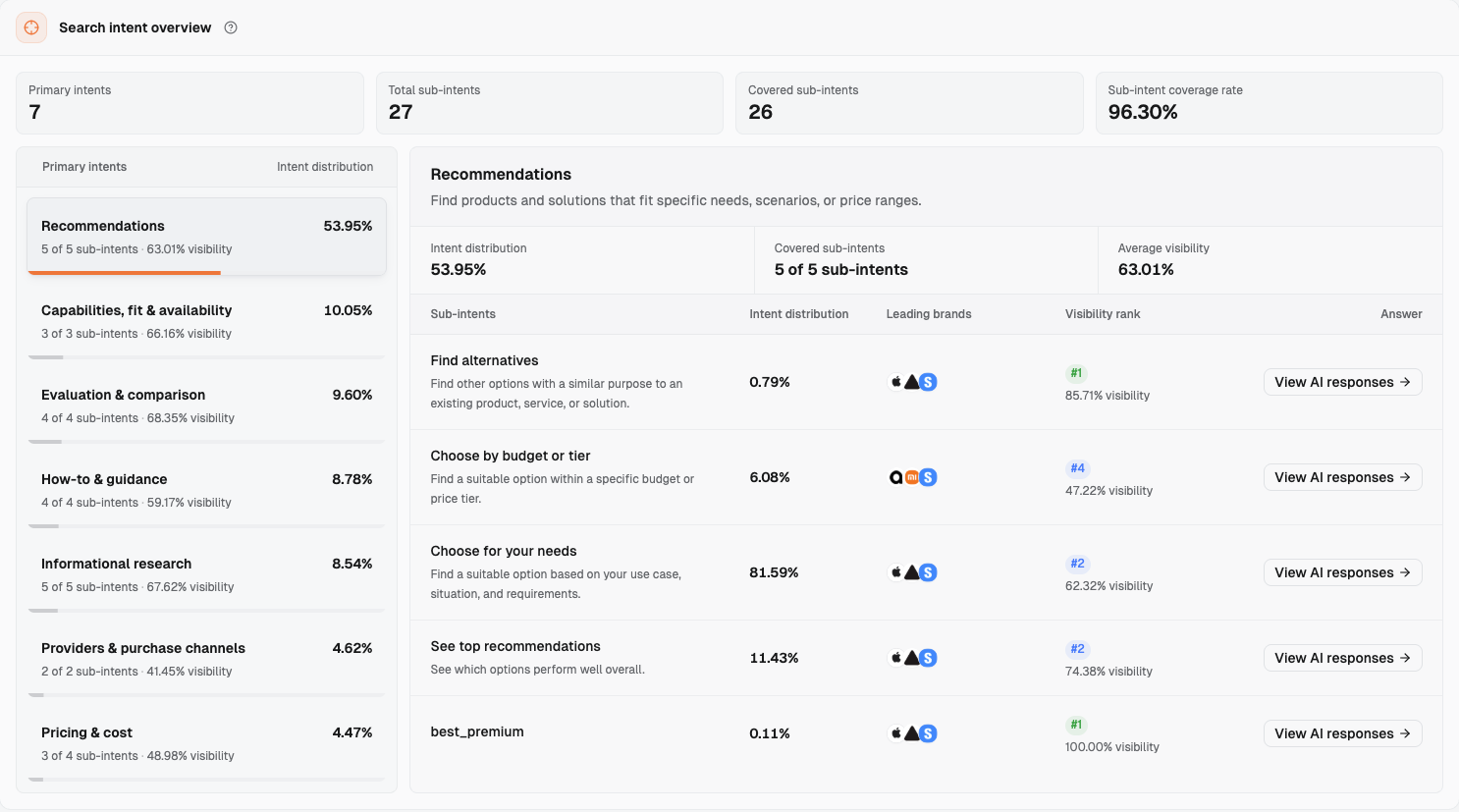 Visibility rank and leading brands for Choose by budget or tier in Search intents