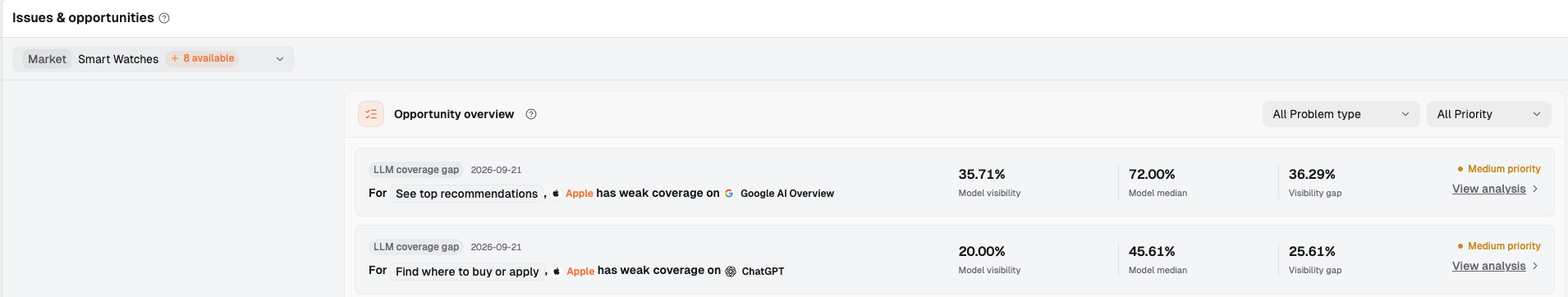 Smart Watches 市场的两条 LLM coverage gap:Google AI Overview 上 See top recommendations 为 35.71%,中位数 72.00%,差距 36.29%;ChatGPT 上 Find where to buy or apply 为 20.00%,中位数 45.61%,差距 25.61%;均为 Medium priority