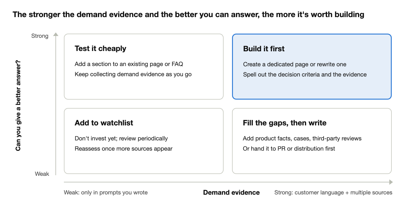 Content decision map · demand evidence × answer quality