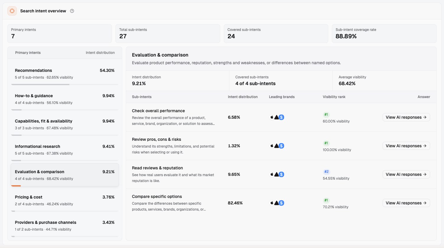 Dageno Search intent overview
