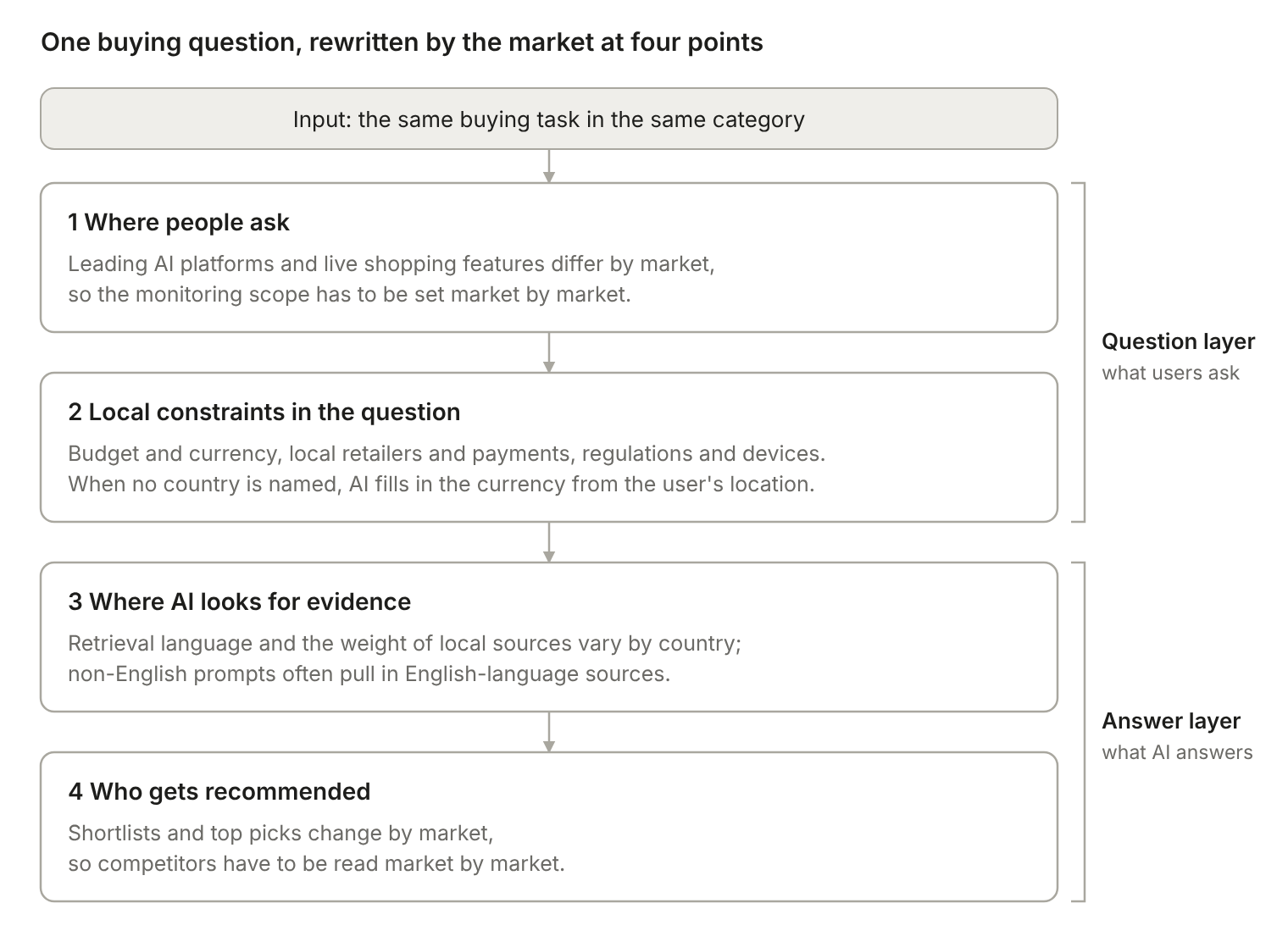 One buying question, rewritten by the market at four points