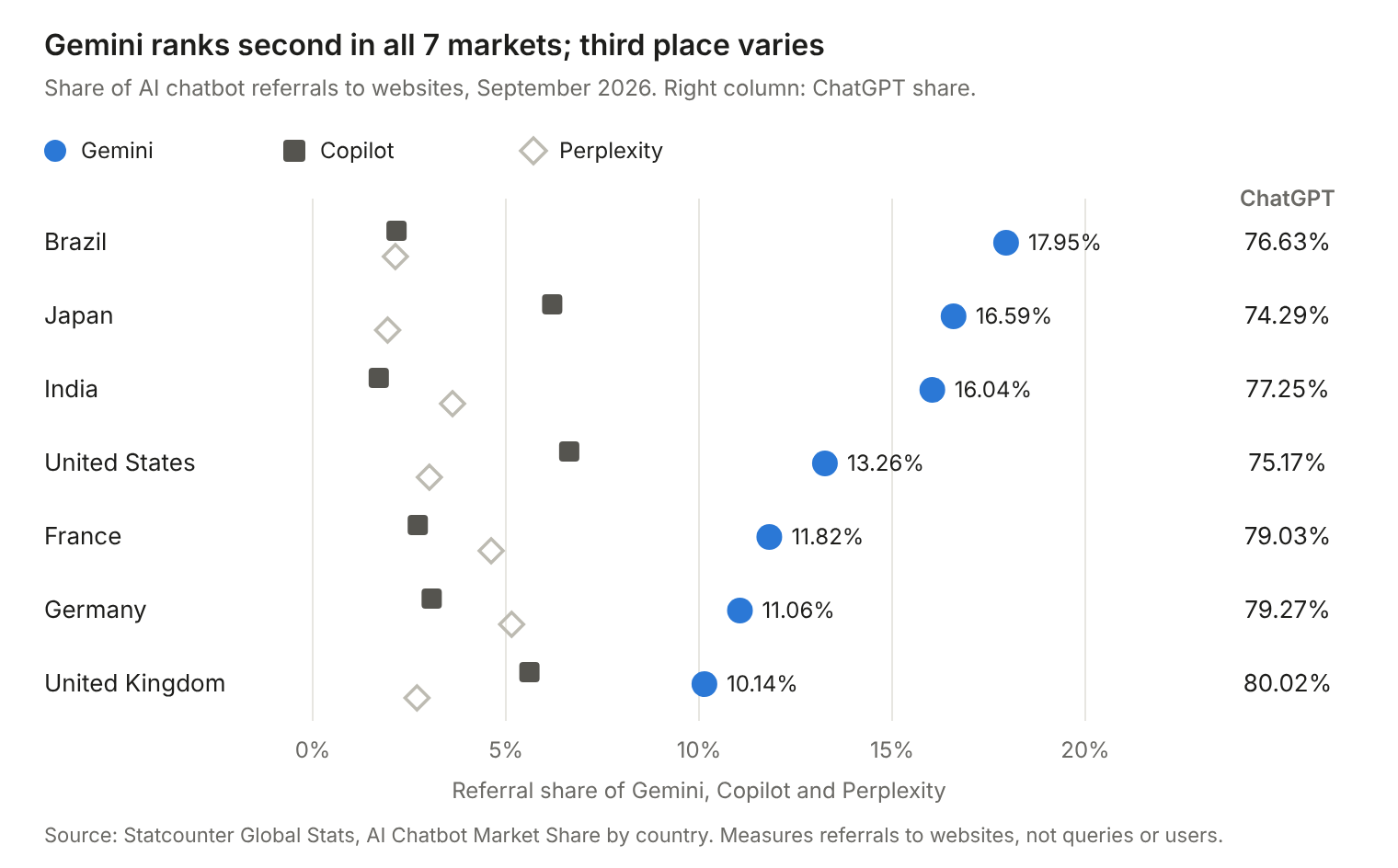 Gemini ranks second in all 7 markets; third place varies