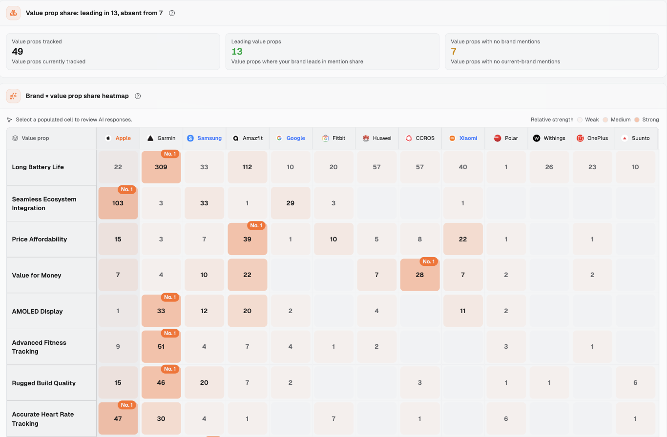 Dageno brand × value prop share heatmap with Apple ranked No. 1 for Seamless Ecosystem Integration at 103 mentions