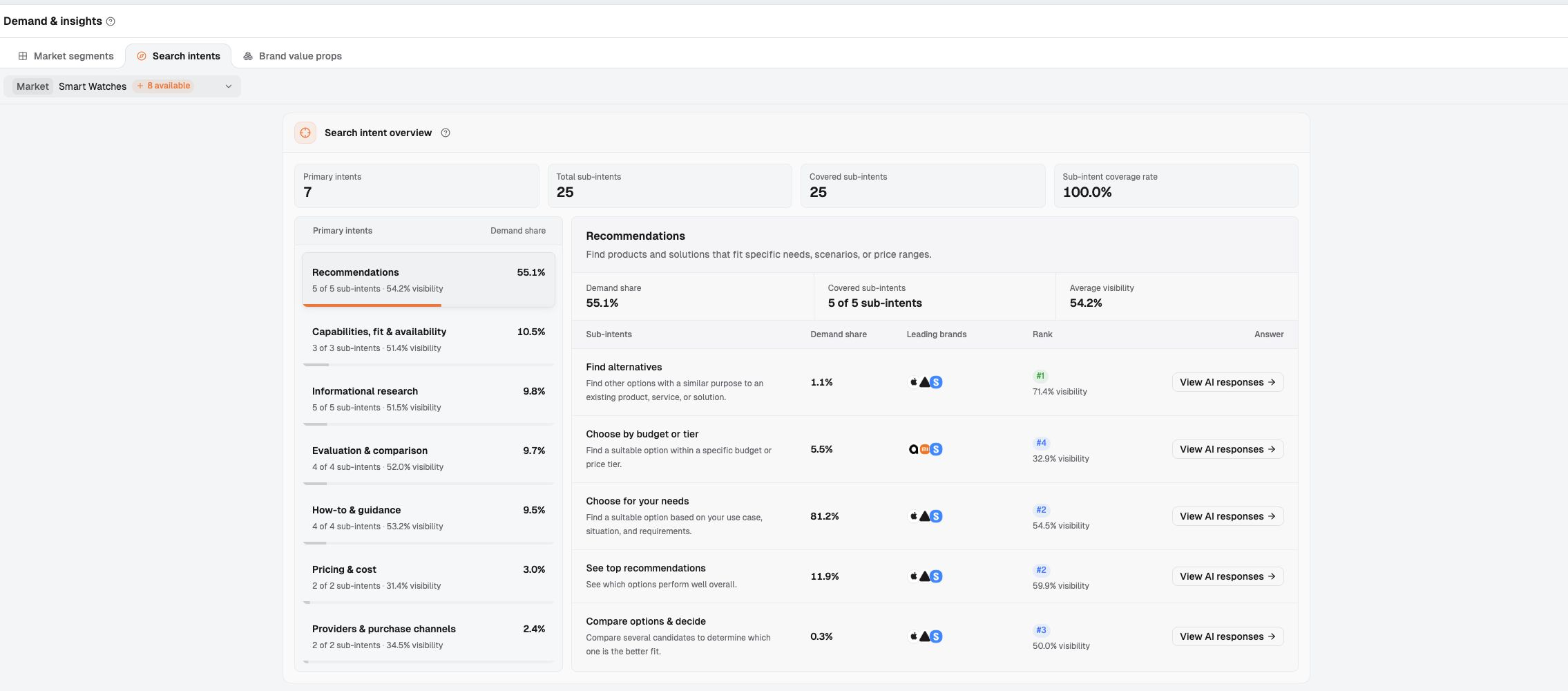 Dageno Search intents panel in English, showing intent categories and sub-intents for the Smart Watches example market
