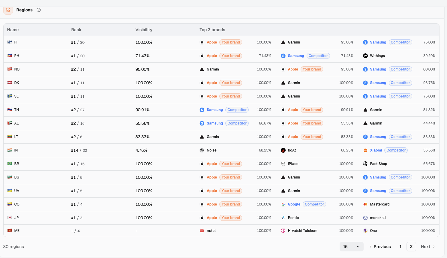 Dageno Market overview regions table: Apple ranks #14 in India with 4.76% Visibility