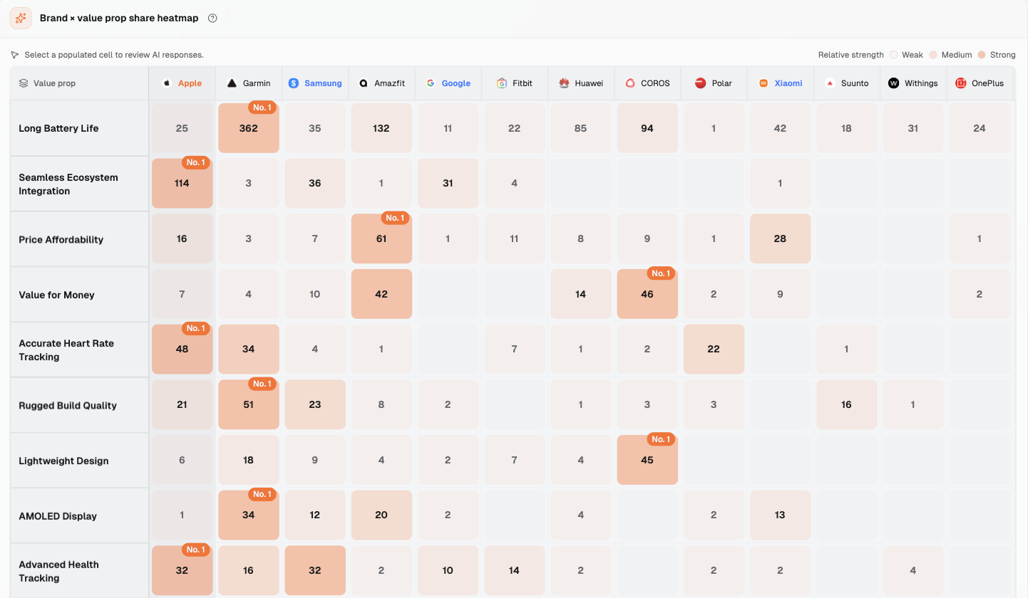 Brand × value prop share heatmap (same viewing date).