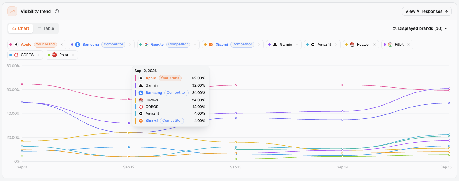 Dageno Brand overview, Visibility trend in Chart view: hovering over Sep 12 shows each brand's visibility that day
