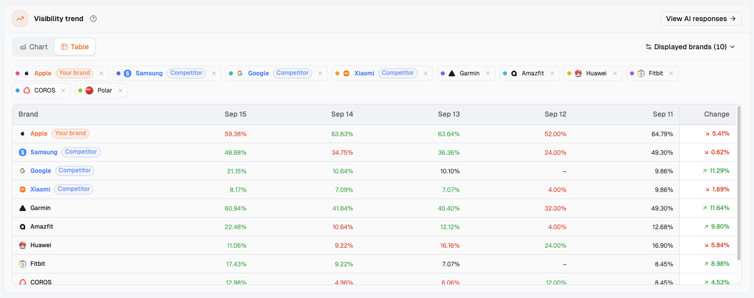 Dageno Brand overview, Visibility trend in Table view: each brand's daily visibility from Sep 11 to Sep 15 and the Change column