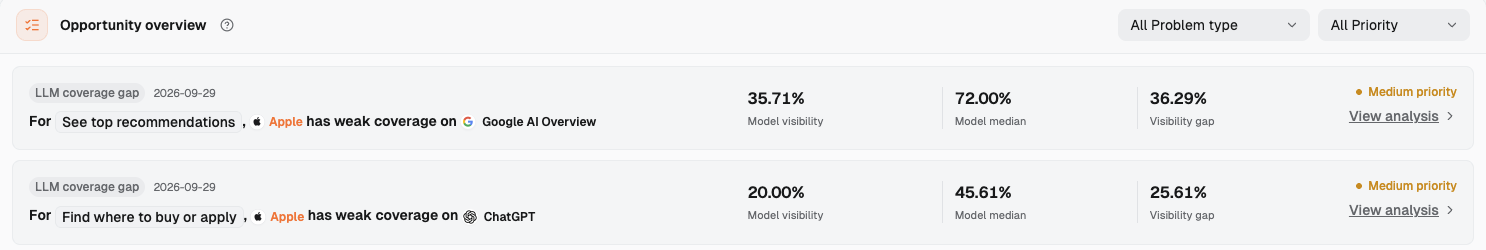 Two LLM coverage gap cards in Dageno's Opportunity overview, with Google AI Overview first