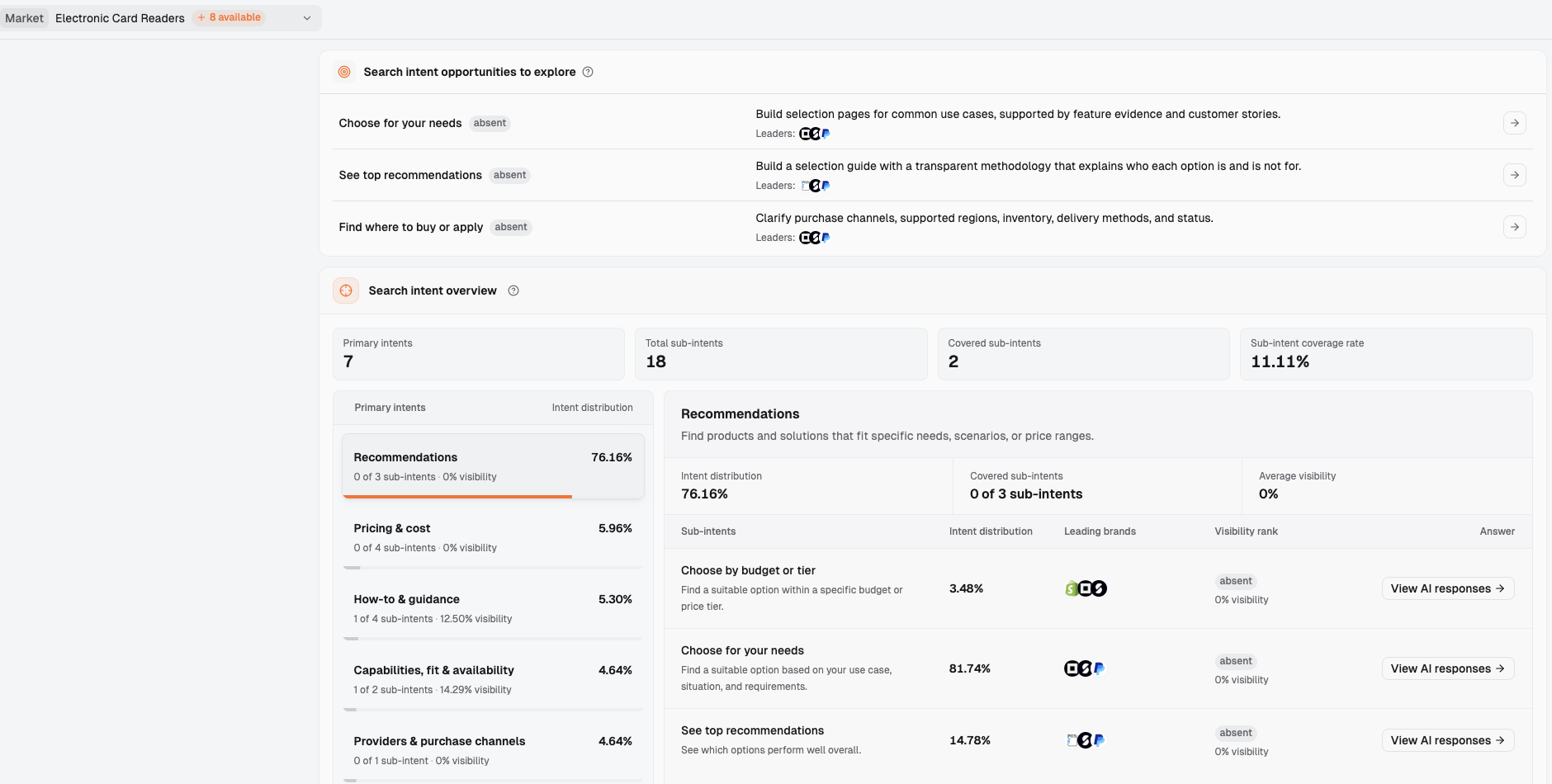 The three Recommendations sub-intents and their View AI responses buttons.