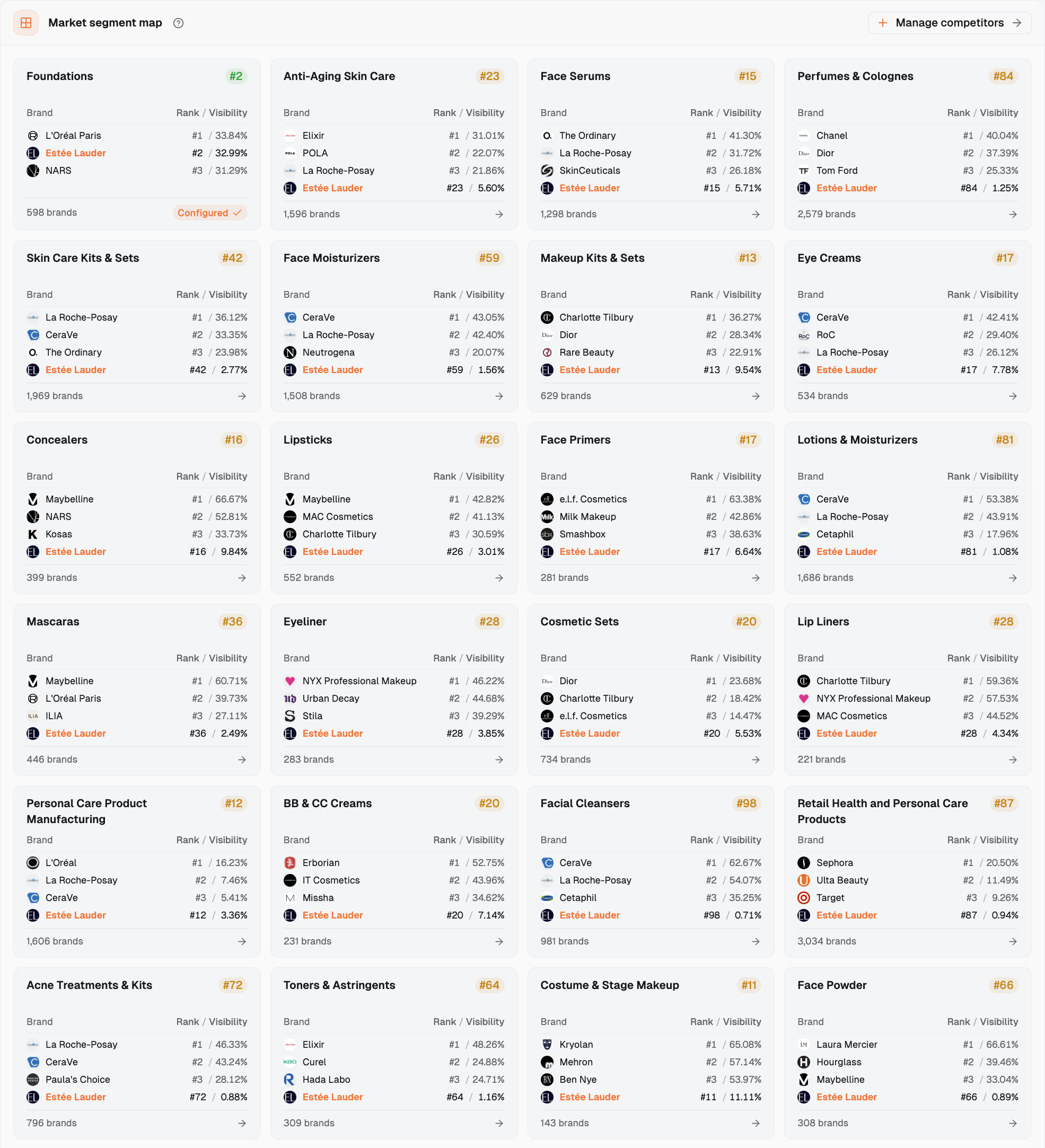 Estée Lauder ranks across market segments