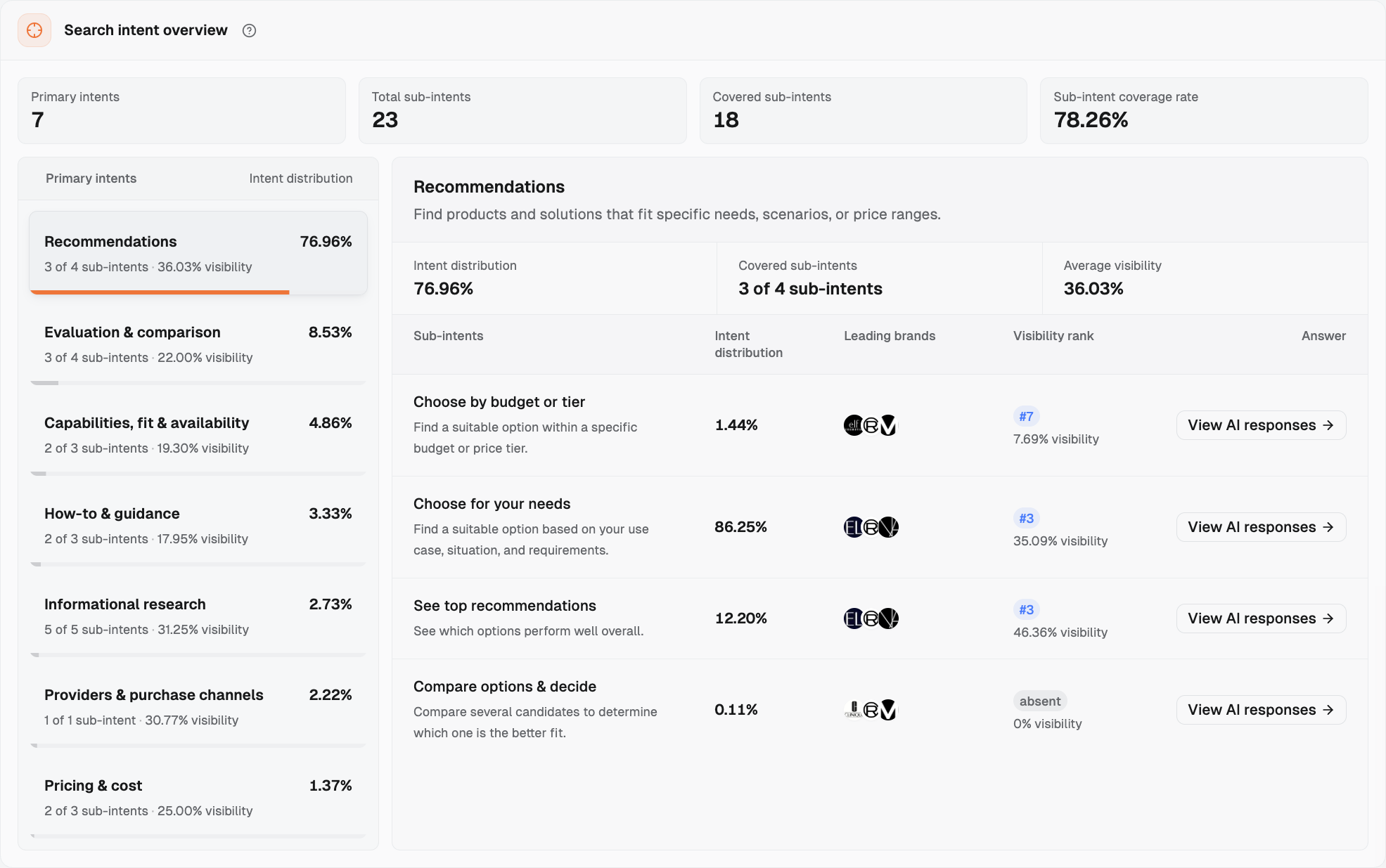 Search intent overview for Estée Lauder in Foundations