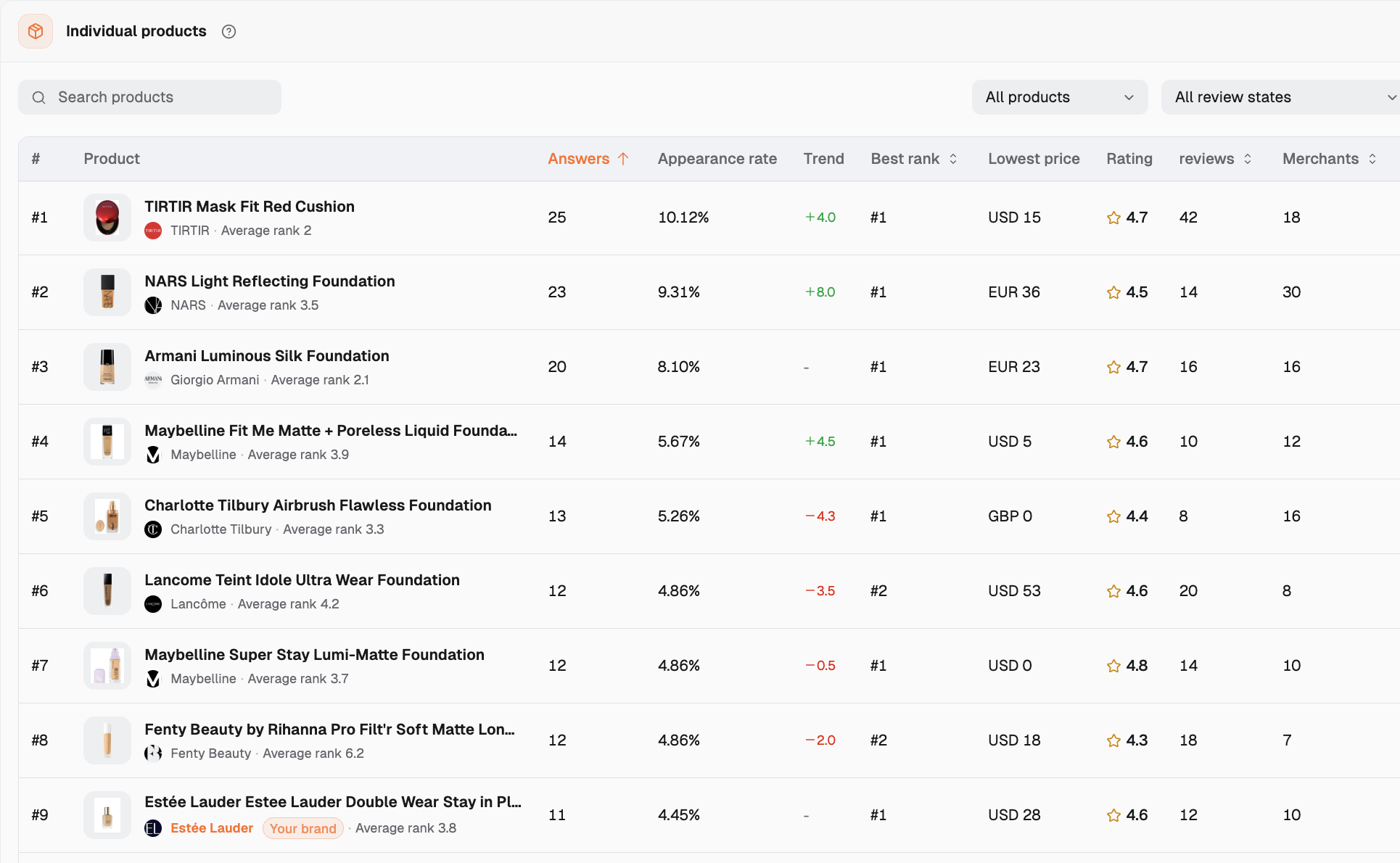 Individual products appearing in AI shopping answers