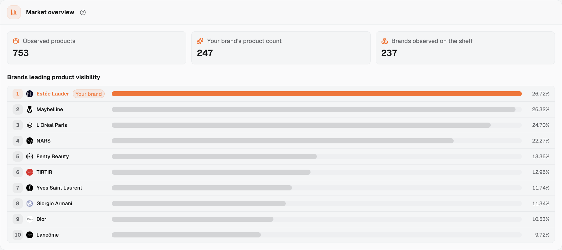 Brands leading product visibility in AI shopping