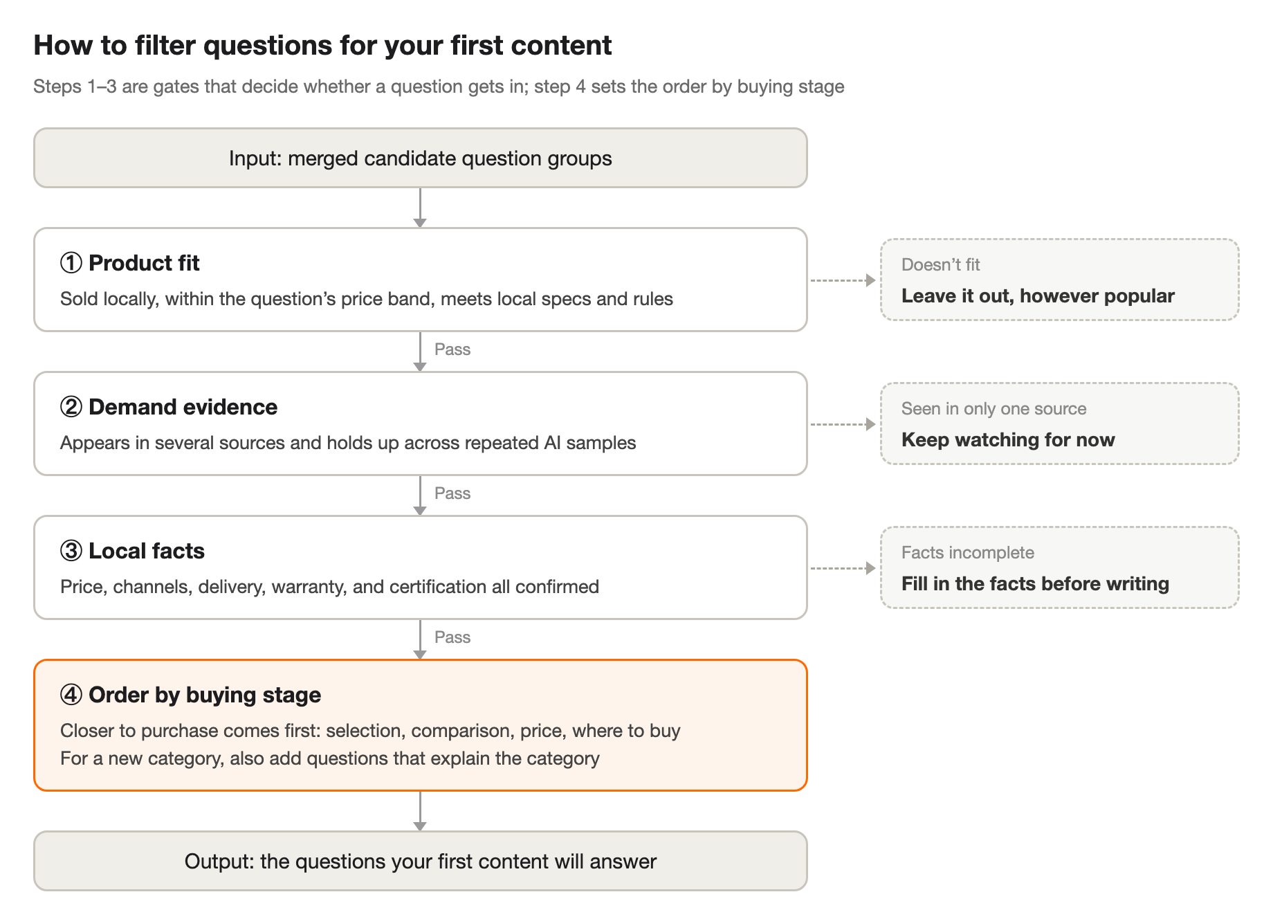 How to filter questions for your first content: product fit, demand evidence, and local facts decide whether a question gets in; buying stage sets the order