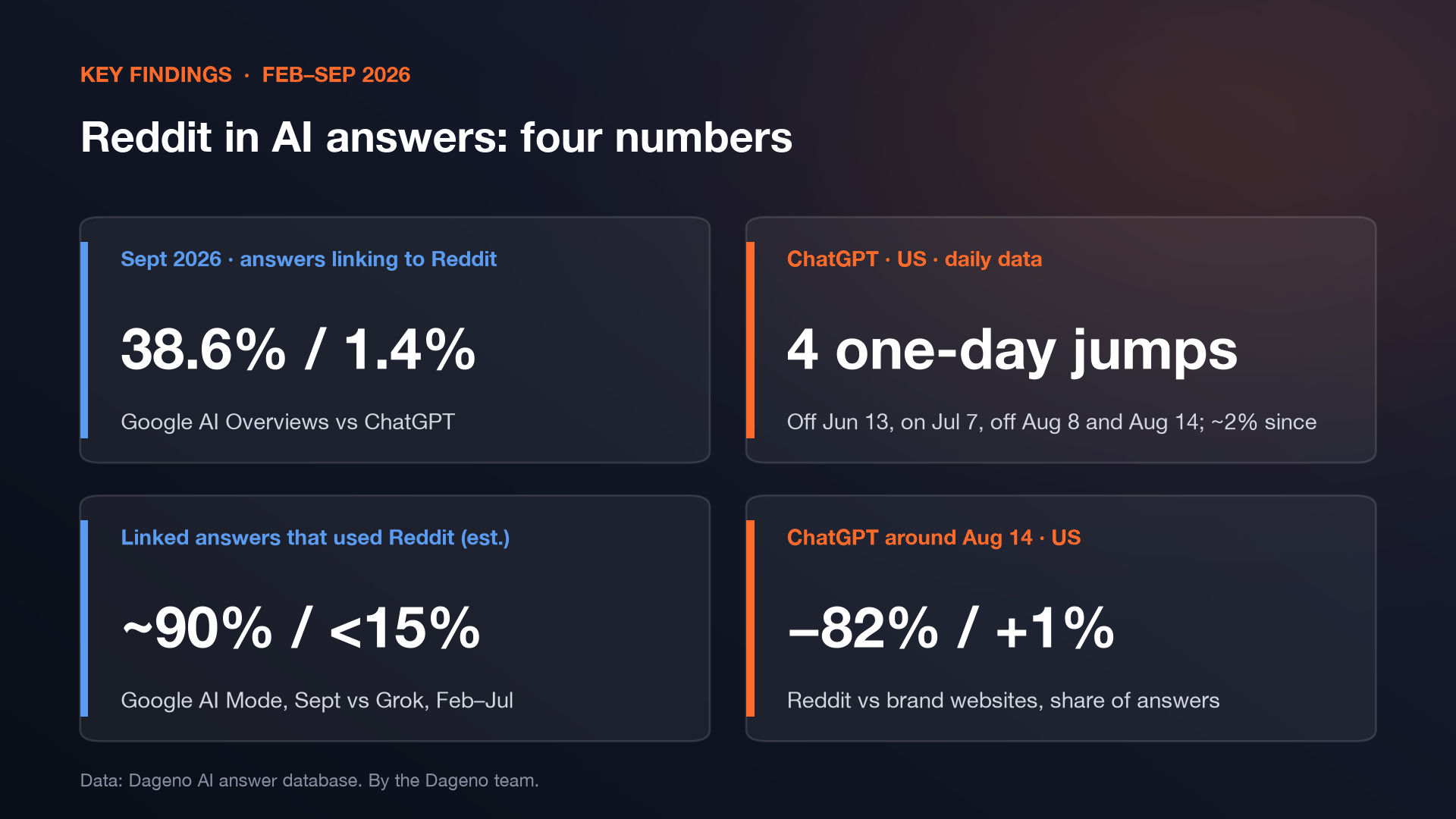 Key findings: 38.6% vs 1.4% (Google AI Overviews vs ChatGPT), 4 one-day jumps in ChatGPT's Reddit links, about 90% vs under 15% of linked answers using Reddit (Google AI Mode vs Grok), and −82% vs +1% (Reddit vs brand websites)