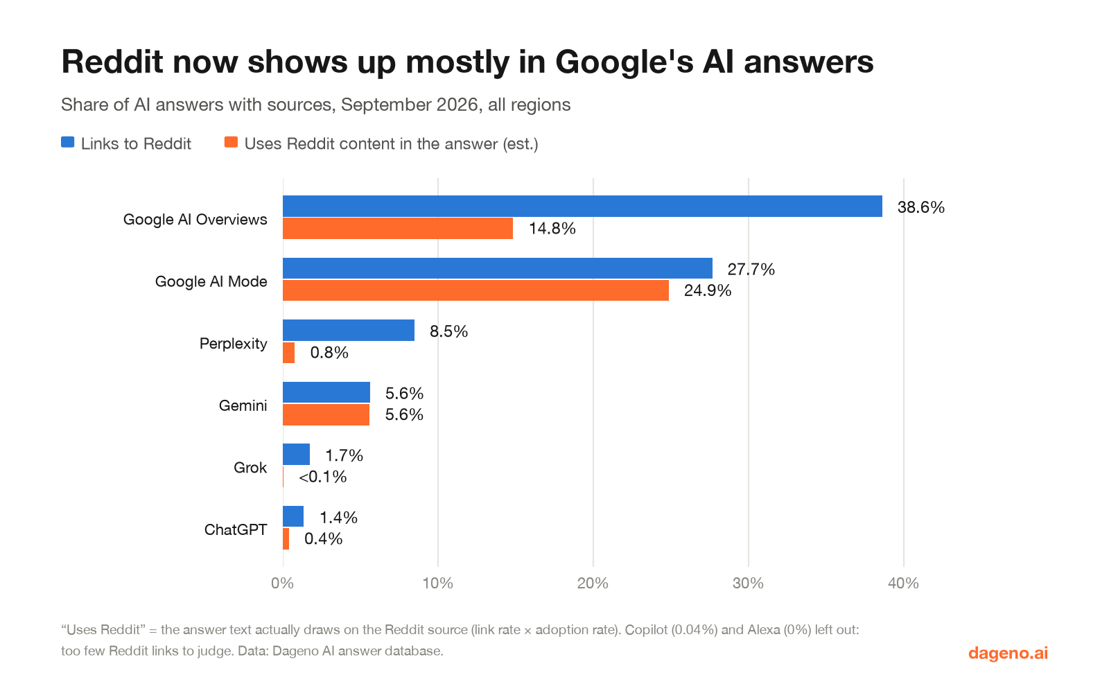 Bar chart: share of AI answers with sources that link to Reddit and that use Reddit content, by platform, September 2026; Google AI Overviews 38.6% and 14.8%, Google AI Mode 27.7% and 24.9%, ChatGPT 1.4% and 0.4%